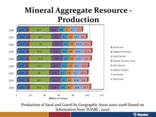 Mineral Aggregate Resource -
         Production




Production of Sand and Gravel by Geographic Areas 2000-2008 (based on...