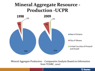 Mineral Aggregate Resource -
       Production -UCPR




Mineral Aggregate Production - Comparative Analysis (based on Inf...
