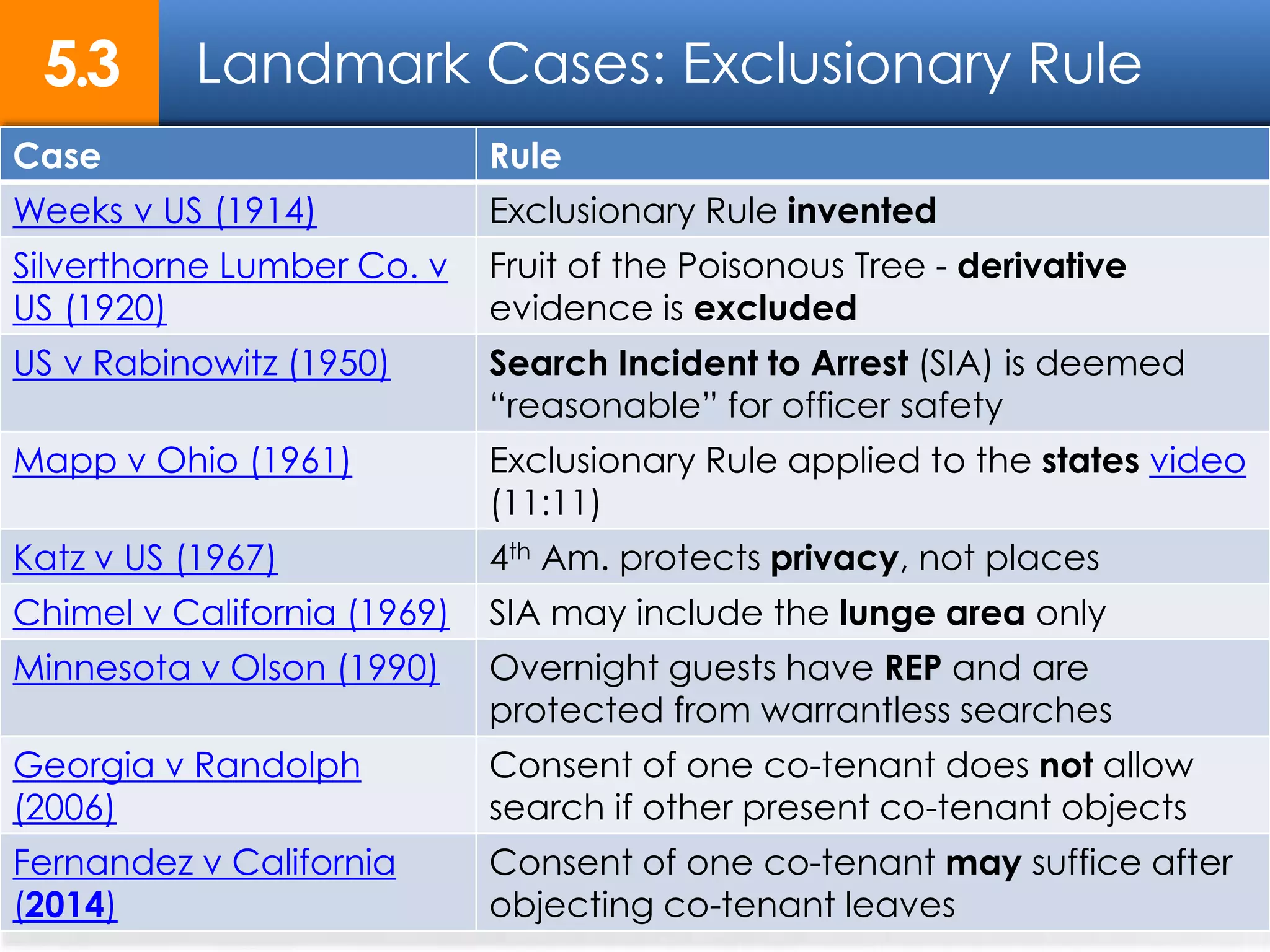 14
Landmark Cases: Exclusionary Rule5.3
Case Rule
Weeks v US (1914) Exclusionary Rule invented
Silverthorne Lumber Co. v
US (1920)
Fruit of the Poisonous Tree - derivative
evidence is excluded
US v Rabinowitz (1950) Search Incident to Arrest (SIA) is deemed
“reasonable” for officer safety
Mapp v Ohio (1961) Exclusionary Rule applied to the states video
(11:11)
Katz v US (1967) 4th Am. protects privacy, not places
Chimel v California (1969) SIA may include the lunge area only
Minnesota v Olson (1990) Overnight guests have REP and are
protected from warrantless searches
Georgia v Randolph
(2006)
Consent of one co-tenant does not allow
search if other present co-tenant objects
Fernandez v California
(2014)
Consent of one co-tenant may suffice after
objecting co-tenant leaves
 