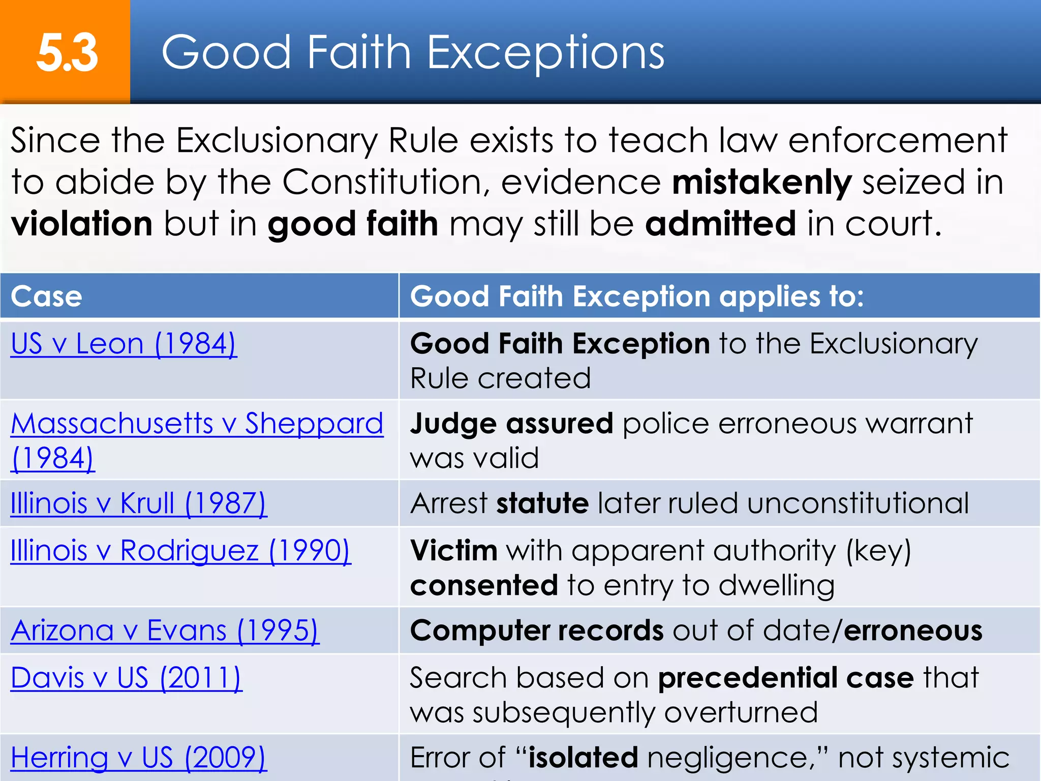 15
Good Faith Exceptions5.3
Case Good Faith Exception applies to:
US v Leon (1984) Good Faith Exception to the Exclusionary
Rule created
Massachusetts v Sheppard
(1984)
Judge assured police erroneous warrant
was valid
Illinois v Krull (1987) Arrest statute later ruled unconstitutional
Illinois v Rodriguez (1990) Victim with apparent authority (key)
consented to entry to dwelling
Arizona v Evans (1995) Computer records out of date/erroneous
Davis v US (2011) Search based on precedential case that
was subsequently overturned
Herring v US (2009) Error of “isolated negligence,” not systemic
Since the Exclusionary Rule exists to teach law enforcement
to abide by the Constitution, evidence mistakenly seized in
violation but in good faith may still be admitted in court.
 
