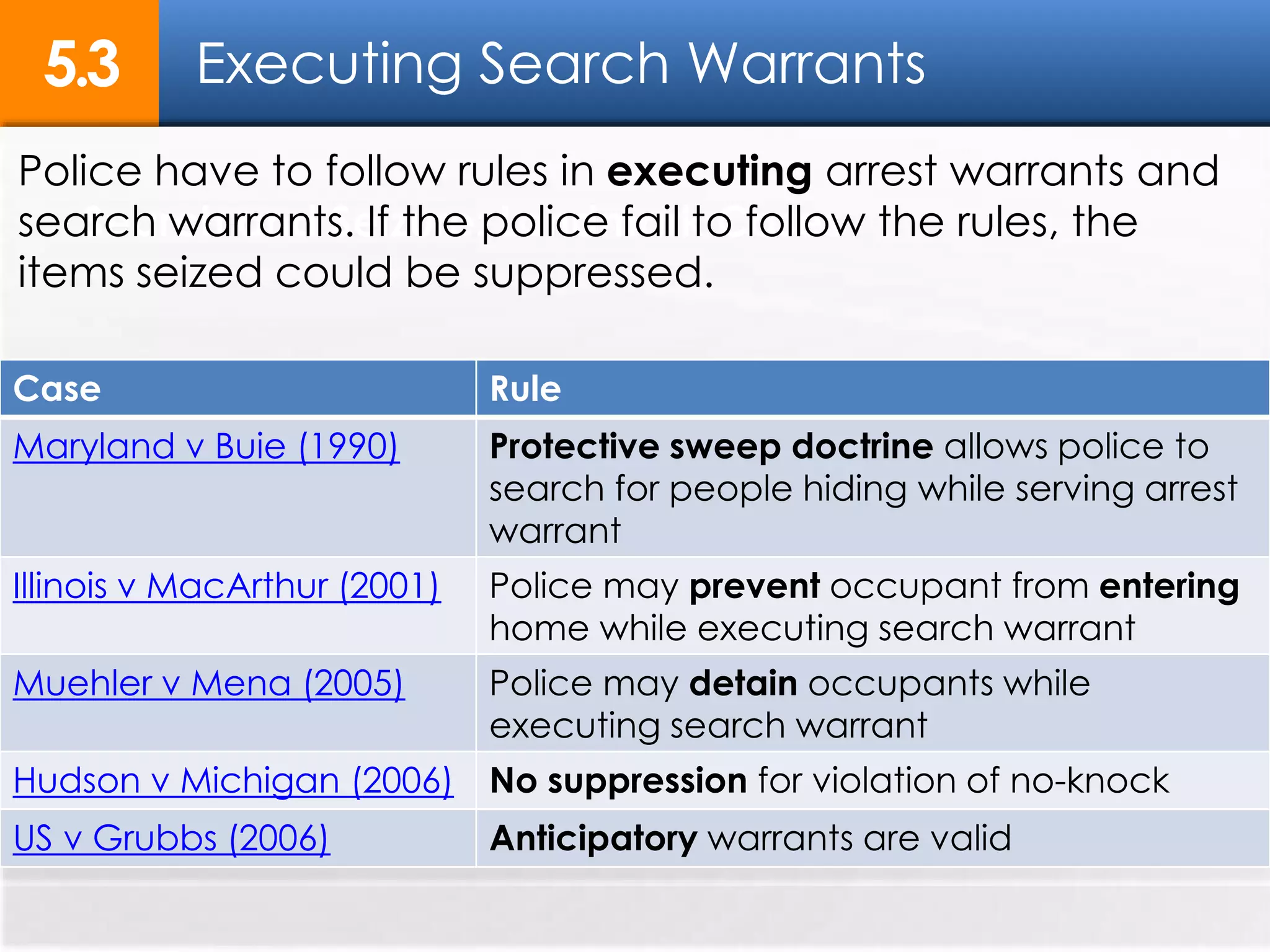 Search and Seizure: Landmark Cases
Executing Search Warrants5.3
Case Rule
Maryland v Buie (1990) Protective sweep doctrine allows police to
search for people hiding while serving arrest
warrant
Illinois v MacArthur (2001) Police may prevent occupant from entering
home while executing search warrant
Muehler v Mena (2005) Police may detain occupants while
executing search warrant
Hudson v Michigan (2006) No suppression for violation of no-knock
US v Grubbs (2006) Anticipatory warrants are valid
Police have to follow rules in executing arrest warrants and
search warrants. If the police fail to follow the rules, the
items seized could be suppressed.
 