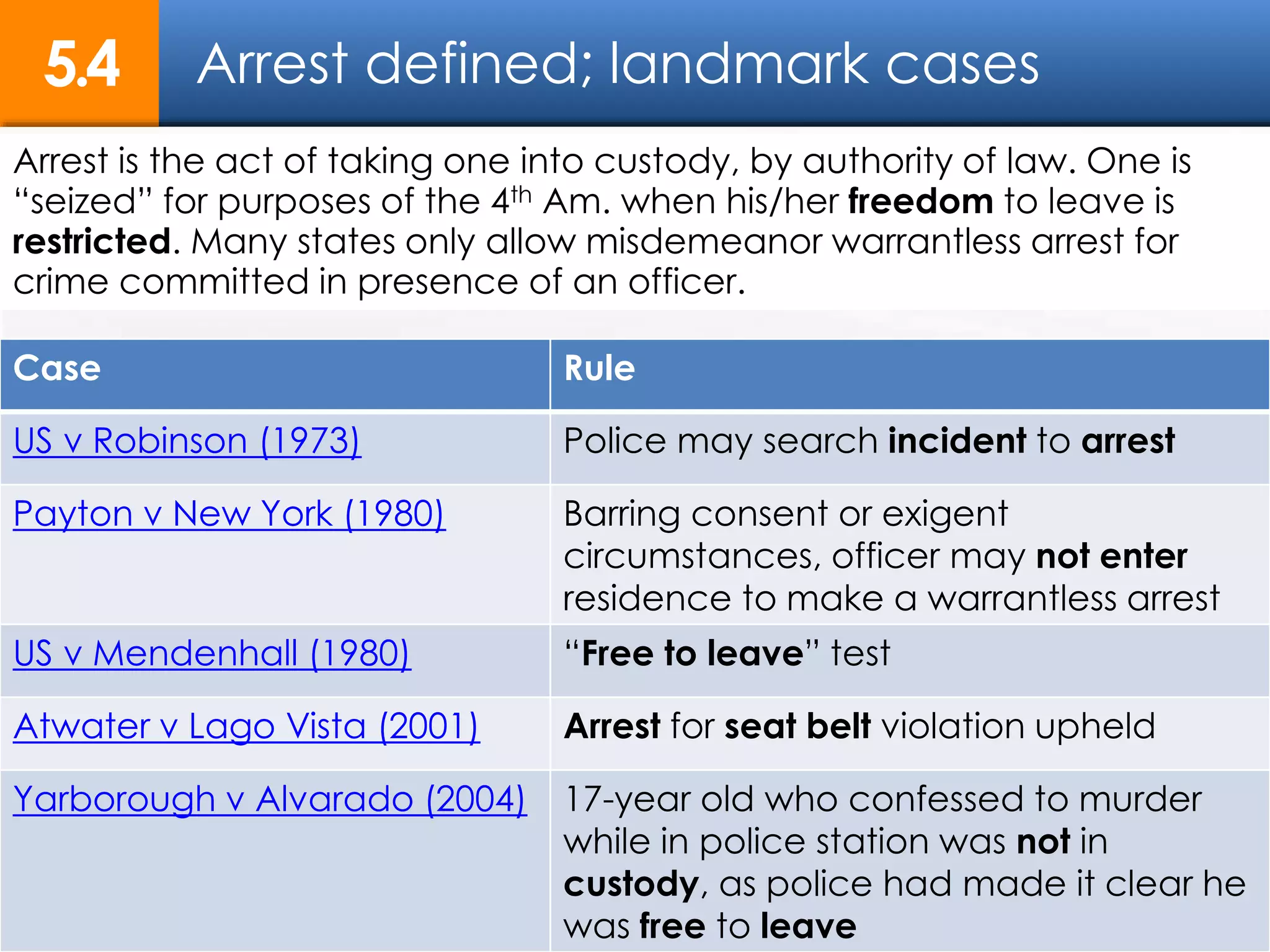 Arrest is the act of taking one into custody, by authority of law. One is
“seized” for purposes of the 4th Am. when his/her freedom to leave is
restricted. Many states only allow misdemeanor warrantless arrest for
crime committed in presence of an officer.
Arrest defined; landmark cases5.4
Case Rule
US v Robinson (1973) Police may search incident to arrest
Payton v New York (1980) Barring consent or exigent
circumstances, officer may not enter
residence to make a warrantless arrest
US v Mendenhall (1980) “Free to leave” test
Atwater v Lago Vista (2001) Arrest for seat belt violation upheld
Yarborough v Alvarado (2004) 17-year old who confessed to murder
while in police station was not in
custody, as police had made it clear he
was free to leave
 