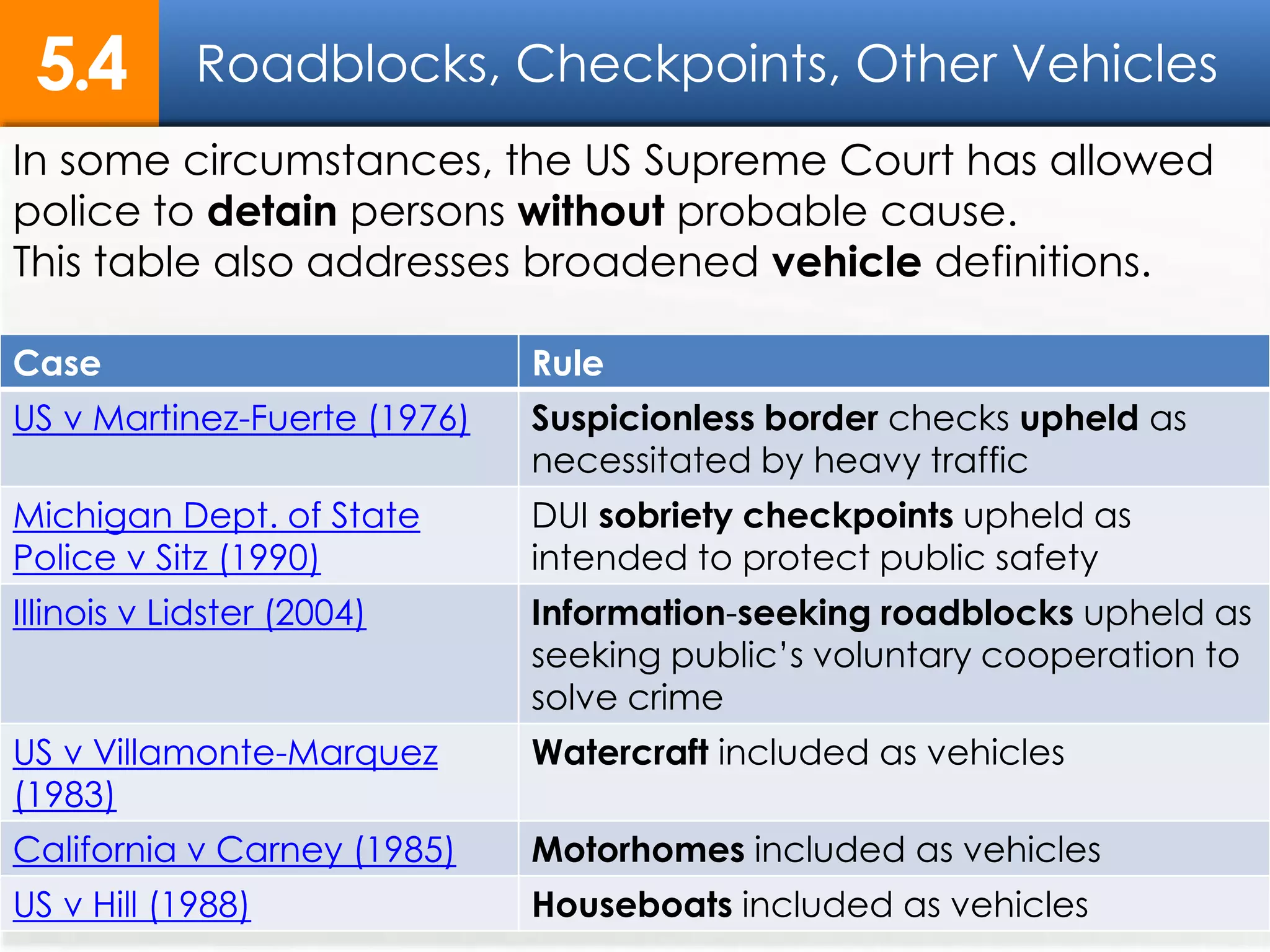 Roadblocks, Checkpoints, Other Vehicles5.4
Case Rule
US v Martinez-Fuerte (1976) Suspicionless border checks upheld as
necessitated by heavy traffic
Michigan Dept. of State
Police v Sitz (1990)
DUI sobriety checkpoints upheld as
intended to protect public safety
Illinois v Lidster (2004) Information-seeking roadblocks upheld as
seeking public’s voluntary cooperation to
solve crime
US v Villamonte-Marquez
(1983)
Watercraft included as vehicles
California v Carney (1985) Motorhomes included as vehicles
US v Hill (1988) Houseboats included as vehicles
In some circumstances, the US Supreme Court has allowed
police to detain persons without probable cause.
This table also addresses broadened vehicle definitions.
 