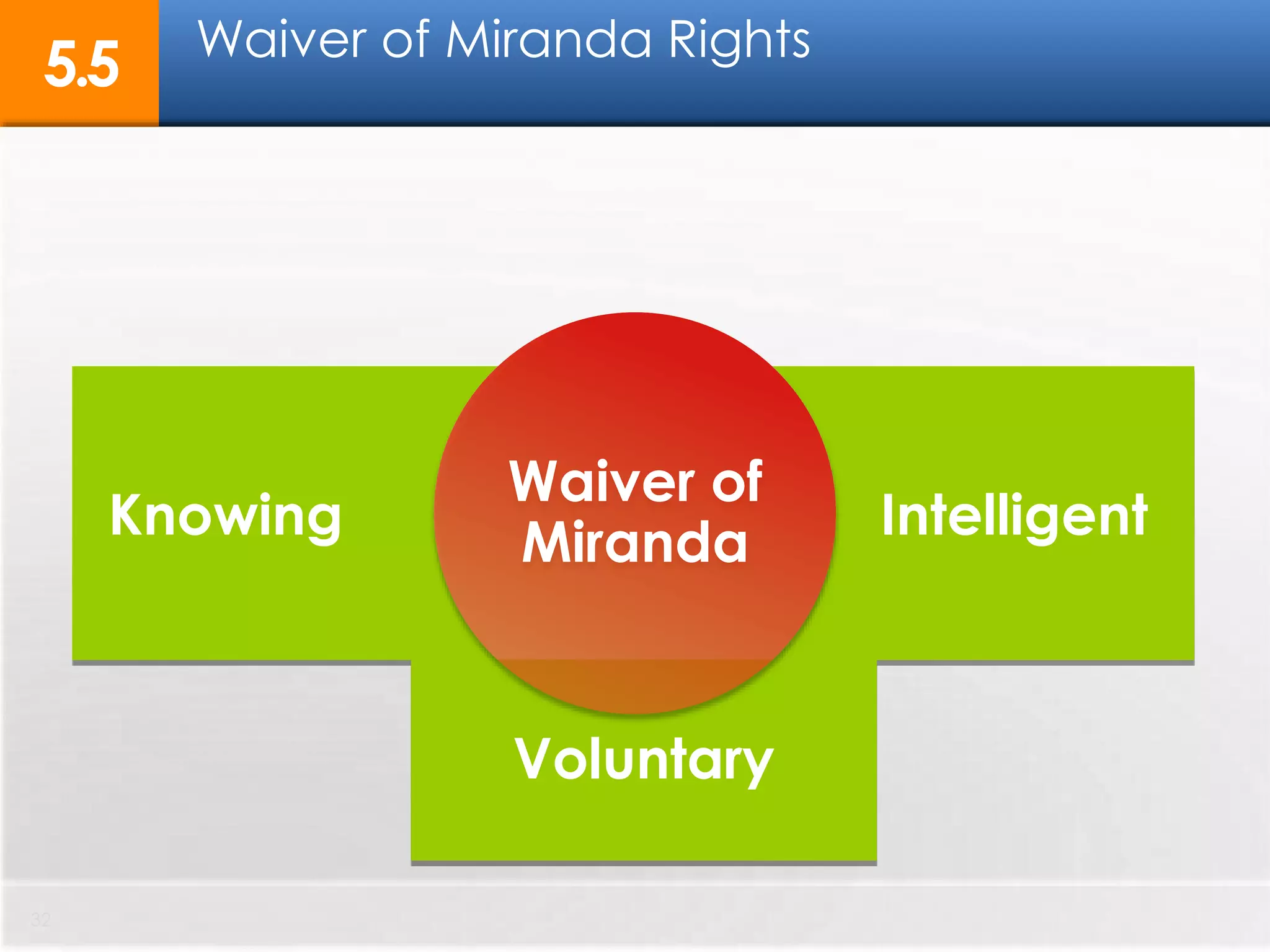 32
Knowing Intelligent
Voluntary
Waiver of
Miranda
Waiver of Miranda Rights
5.5
 