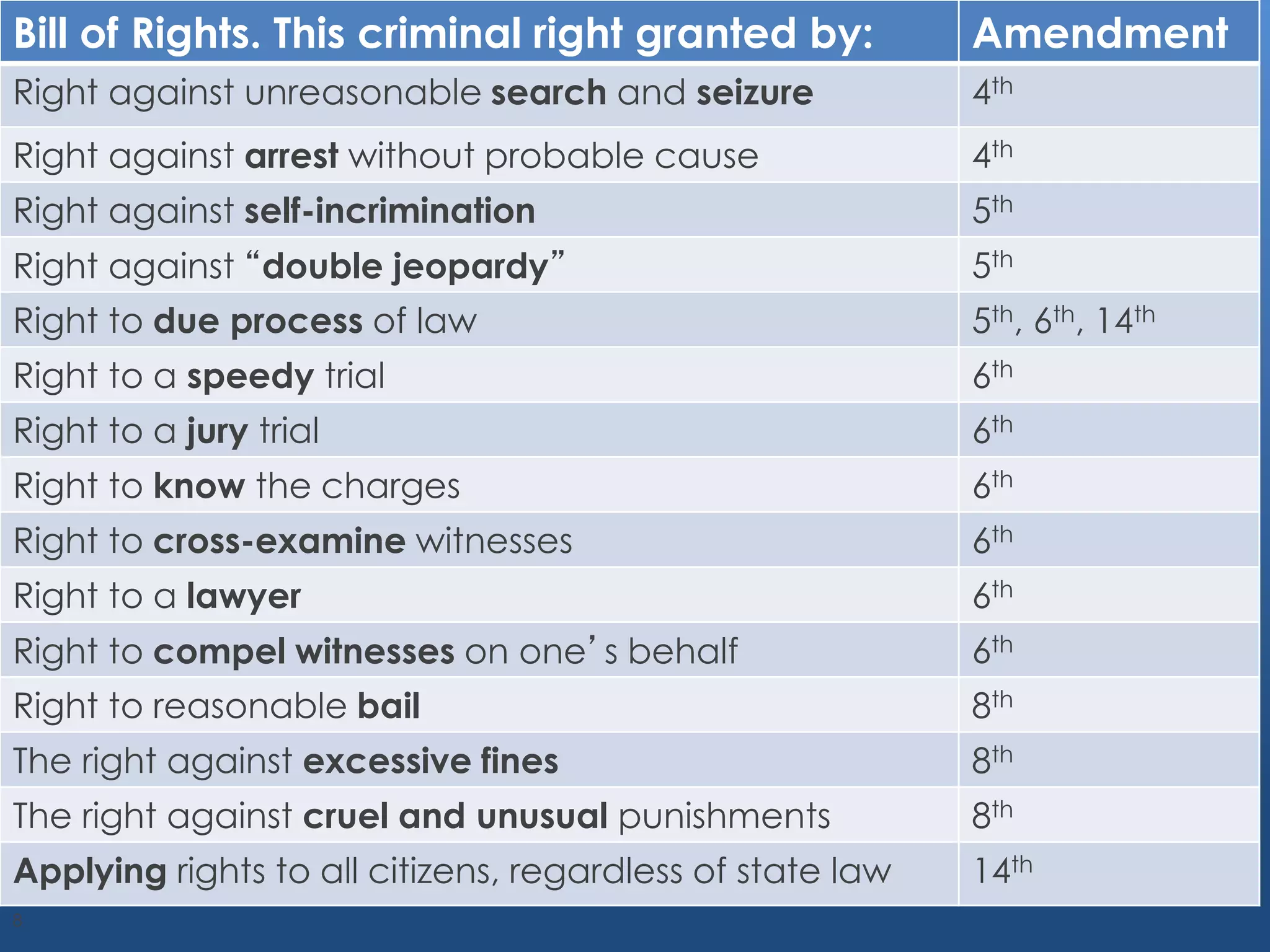 © 2014 by Pearson Higher Education, Inc
Upper Saddle River, New Jersey 07458 • All Rights Reserved
Constitutional Amendments
8
5.1
Bill of Rights. This criminal right granted by: Amendment
Right against unreasonable search and seizure 4th
Right against arrest without probable cause 4th
Right against self-incrimination 5th
Right against “double jeopardy” 5th
Right to due process of law 5th, 6th, 14th
Right to a speedy trial 6th
Right to a jury trial 6th
Right to know the charges 6th
Right to cross-examine witnesses 6th
Right to a lawyer 6th
Right to compel witnesses on one’s behalf 6th
Right to reasonable bail 8th
The right against excessive fines 8th
The right against cruel and unusual punishments 8th
Applying rights to all citizens, regardless of state law 14th
 