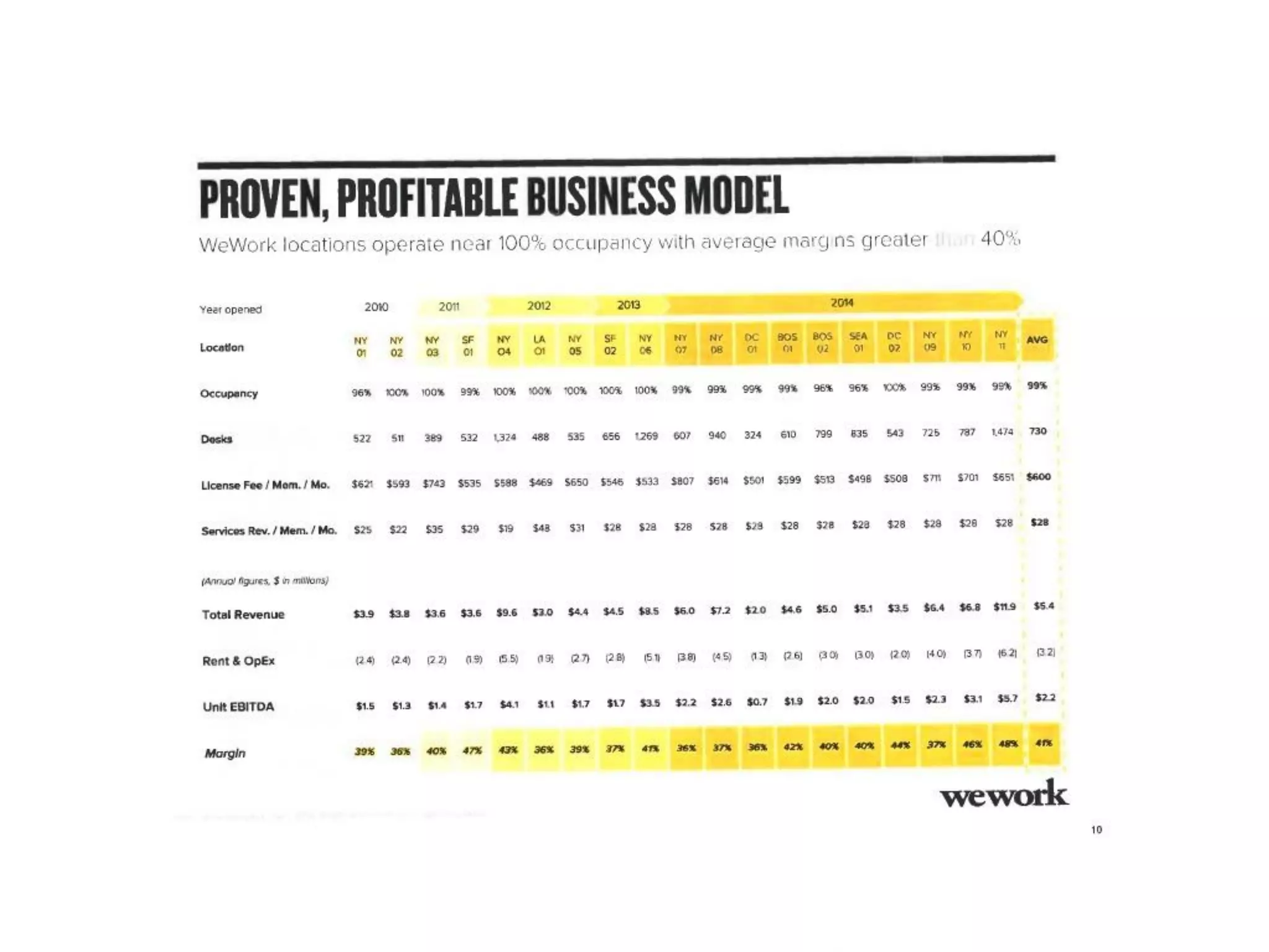 WeWork Series D Pitch Deck ($355M Raised)