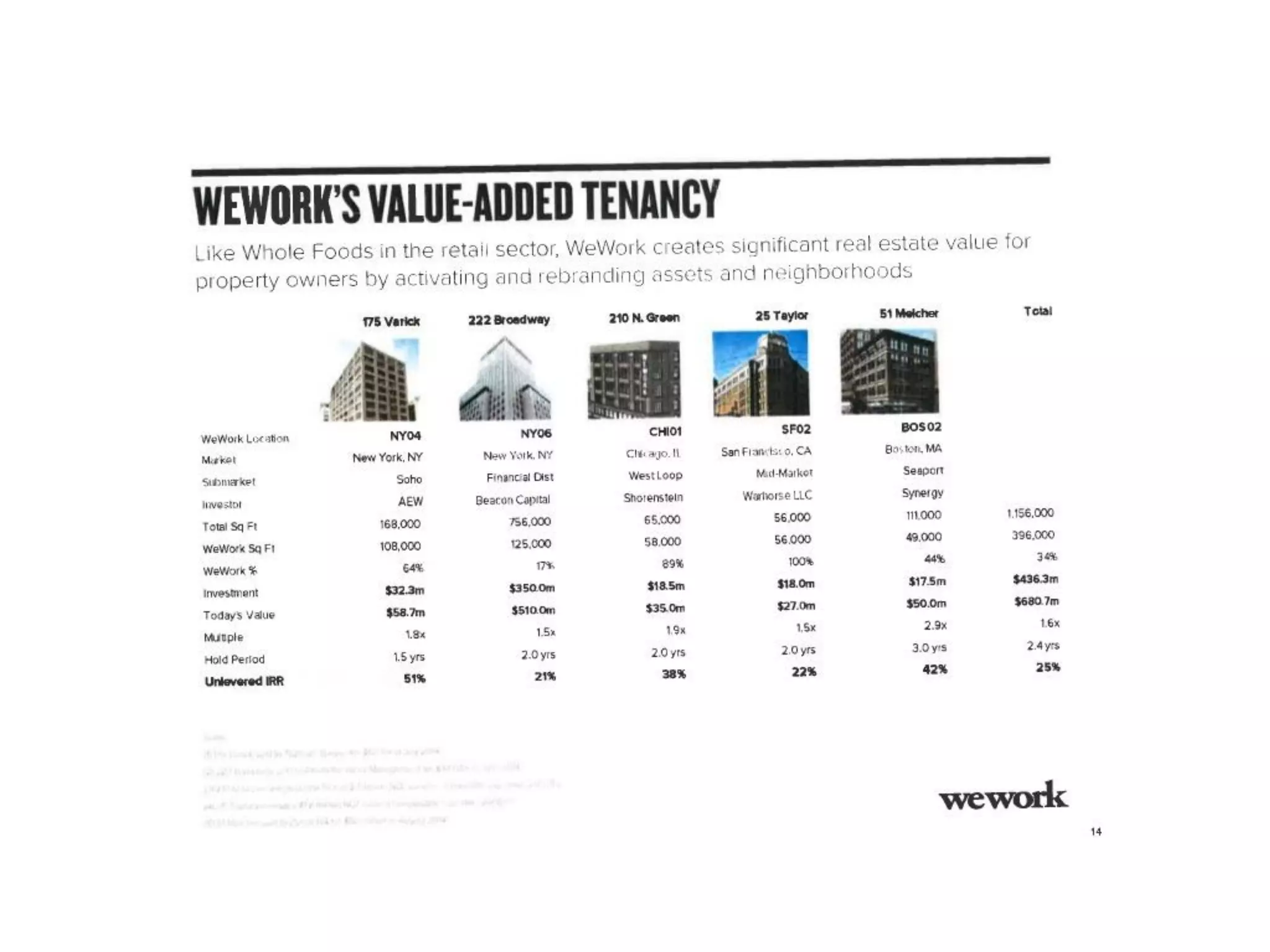 WeWork Series D Pitch Deck ($355M Raised)