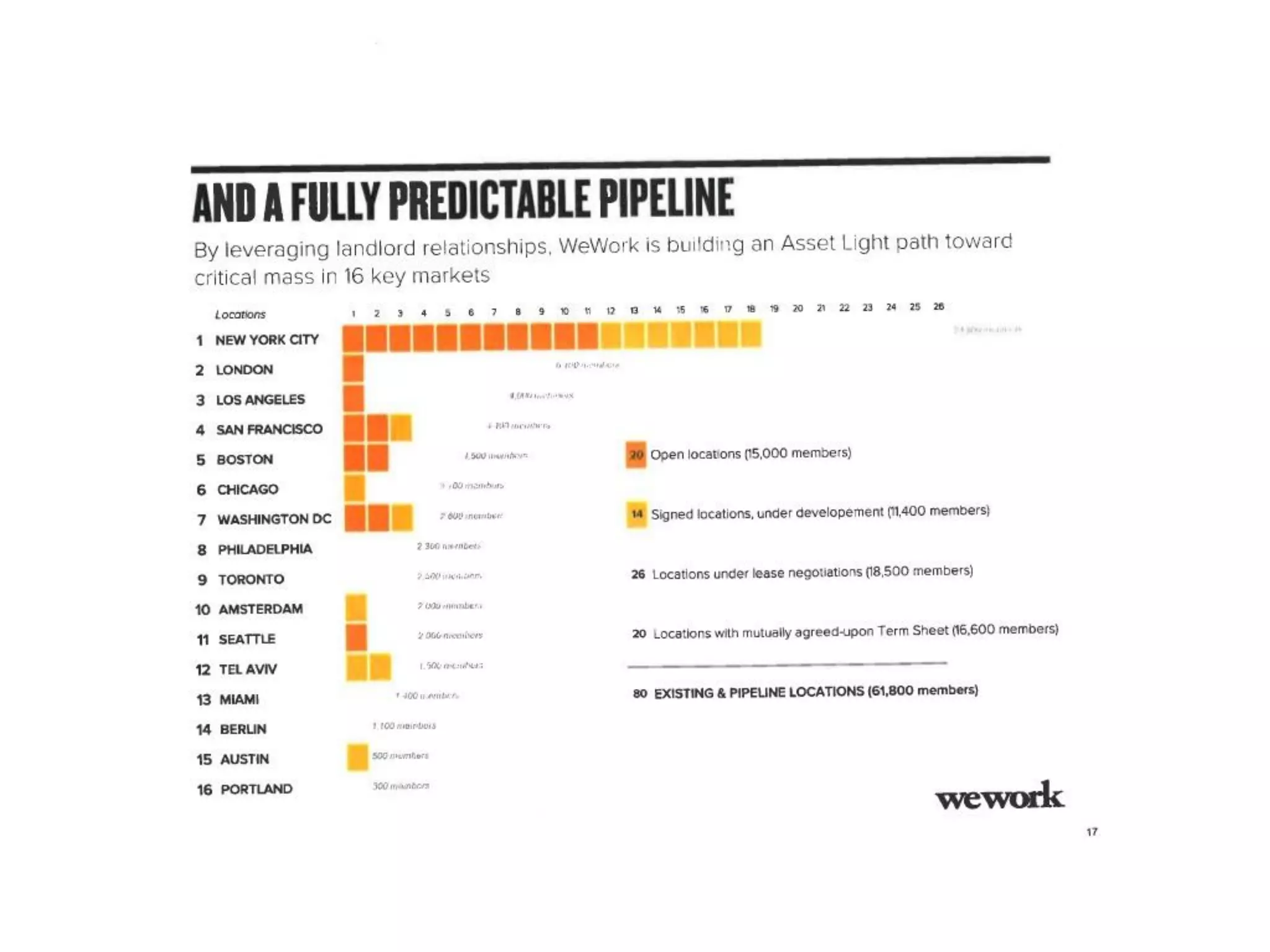 WeWork Series D Pitch Deck ($355M Raised)
