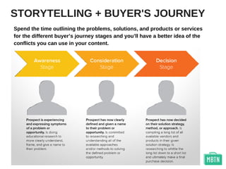 STORYTELLING + BUYER'S JOURNEY
Spend the time outlining the problems, solutions, and products or services
for the different buyer’s journey stages and you’ll have a better idea of the
conflicts you can use in your content.
 