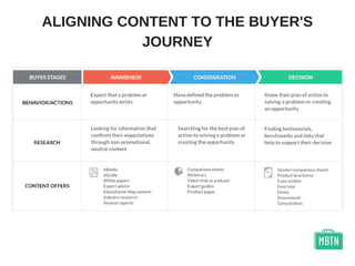 ALIGNING CONTENT TO THE BUYER'S
JOURNEY
 