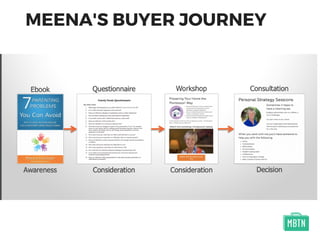 MEENA'S BUYER JOURNEY
 