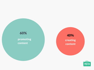 promoting
content
creating
content
40%
60%
 