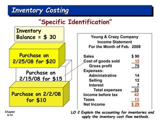 Chapter
6-14
Purchase on
2/15/08 for $15
Young & Crazy Company
Income Statement
For the Month of Feb. 2008
Sales $ 90
Cost of goods sold 15
Gross profit 75
Expenses:
Administrative 14
Selling 12
Interest 7
Total expenses 33
Income before tax 42
Taxes 13
Net Income $ 29
“Specific Identification”
Inventory Costing
LO 2 Explain the accounting for inventories and
apply the inventory cost flow methods.
Inventory
Balance = $ 30
Purchase on 2/2/08
for $10
Purchase on
2/25/08 for $20
 