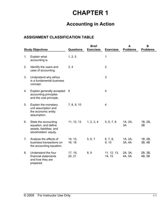 CHAPTER 1
                                  Accounting in Action

ASSIGNMENT CLASSIFICATION TABLE

                                                  Brief                       A          B
Study Objectives                  Questions     Exercises    Exercises     Problems   Problems

1.   Explain what                 1, 2, 5                    1
     accounting is.

2.   Identify the users and       3, 4                       2
     uses of accounting.

3.   Understand why ethics                                   3
     is a fundamental business
     concept.

4.   Explain generally accepted   6                          4
     accounting principles
     and the cost principle.

5.   Explain the monetary         7, 8, 9, 10                4
     unit assumption and
     the economic entity
     assumption.

6.   State the accounting         11, 12, 13    1, 2, 3, 4   5, 6, 7, 8    1A, 2A,    1B, 2B,
     equation, and define                                                  3A         3B
     assets, liabilities, and
     stockholders’ equity.

7.   Analyze the effects of       14, 15,       5, 6, 7      6, 7, 8,      1A, 2A,    1B, 2B,
     business transactions on     16, 18                     9, 10         3A, 4A     3B, 4B
     the accounting equation.

8.   Understand the four          17, 19,       8, 9         11, 12, 13,   2A, 3A,    2B, 3B,
     financial statements         20, 21                     14, 15        4A, 5A     4B, 5B
     and how they are
     prepared.




© 2009     For Instructor Use Only                                                              1-1
 