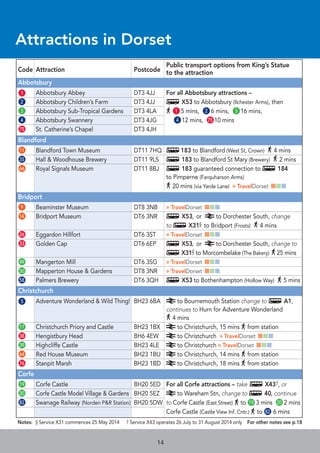14
Public transport options from King’s Statue
Code Attraction Postcode to the attraction
Abbotsbury
G1 Abbotsbury Abbey DT3 4JJ For all Abbotsbury attractions –
G2 Abbotsbury Children’s Farm DT3 4JJ ø X53 to Abbotsbury (Ilchester Arms), then
G3 Abbotsbury Sub-Tropical Gardens DT3 4LA G1 5 mins, G2 6 mins, G3 16 mins,
G4 Abbotsbury Swannery DT3 4JG G4 12 mins, G75 10 mins
G75 St. Catherine’s Chapel DT3 4JH
Blandford
G11 Blandford Town Museum DT11 7HQ ø183 to Blandford (West St, Crown) 4 mins
G35 Hall & Woodhouse Brewery DT11 9LS ø 183 to Blandford St Mary (Brewery) 2 mins
G66 Royal Signals Museum DT11 8BJ ø 183 guaranteed connection to ø 184
to Pimperne (Farquharson Arms)
20 mins (via Yarde Lane) » TravelDorset III
Bridport
G9 Beaminster Museum DT8 3NB » TravelDorset III
G14 Bridport Museum DT6 3NR ø X53, or a to Dorchester South, change
to ø X31§ to Bridport (Frosts) 4 mins
G26 Eggardon Hillfort DT6 3ST » TravelDorset III
G33 Golden Cap DT6 6EP ø X53, or a to Dorchester South, change to
ø X31§ to Morcombelake (The Bakery) 25 mins
G49 Mangerton Mill DT6 3SG » TravelDorset III
G50 Mapperton House & Gardens DT8 3NR » TravelDorset III
G58 Palmers Brewery DT6 3QH ø X53 to Bothenhampton (Hollow Way) 5 mins
Christchurch
G5 Adventure Wonderland & Wild Thing! BH23 6BA a to Bournemouth Station change to ø A1,
continues to Hurn for Adventure Wonderland
4 mins
G17 Christchurch Priory and Castle BH23 1BX a to Christchurch, 15 mins from station
G38 Hengistbury Head BH6 4EW a to Christchurch » TravelDorset III
G39 Highcliffe Castle BH23 4LE a to Christchurch » TravelDorset III
G64 Red House Museum BH23 1BU a to Christchurch, 14 mins from station
G76 Stanpit Marsh BH23 1BD a to Christchurch, 18 mins from station
Corfe
G19 Corfe Castle BH20 5ED For all Corfe attractions – take ø X43†, or
G20 Corfe Castle Model Village & Gardens BH20 5EZ a to Wareham Stn, change to ø 40, continue
G82 Swanage Railway (Norden P&R Station) BH20 5DW to Corfe Castle (East Street) to G19 3 mins G20 2 mins
Corfe Castle (Castle View Inf. Cntr.) to G82 6 mins
Attractions in Dorset
Notes: § Service X31 commences 25 May 2014 † Service X43 operates 26 July to 31 August 2014 only For other notes see p.18
14
Attractions in Dorset
 