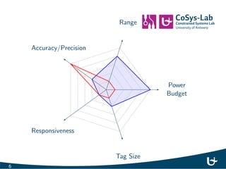 Power 
Budget 
Range 
Accuracy/Precision 
Responsiveness 
Tag Size 
5 
 