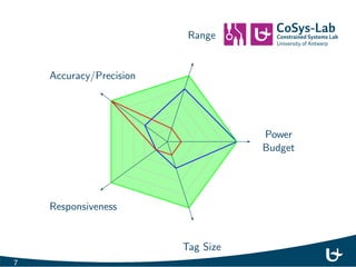 Power 
Budget 
Range 
Accuracy/Precision 
Responsiveness 
Tag Size 
6 
 