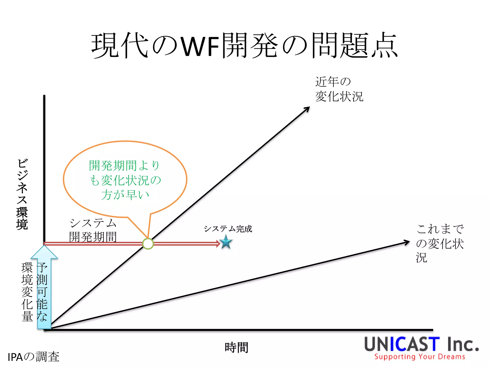 現代のWF開発の問題点
                            近年の
                            変化状況




ビ         開発期間より
ジ         も変化状況の
ネ
ス          方が早い
環
境        システム      システム完成          これまで
         開発期間
                                   の変化状
                                   況
 環予
 境測
 変可
 化能
 量な

                     時間
IPAの調査
 