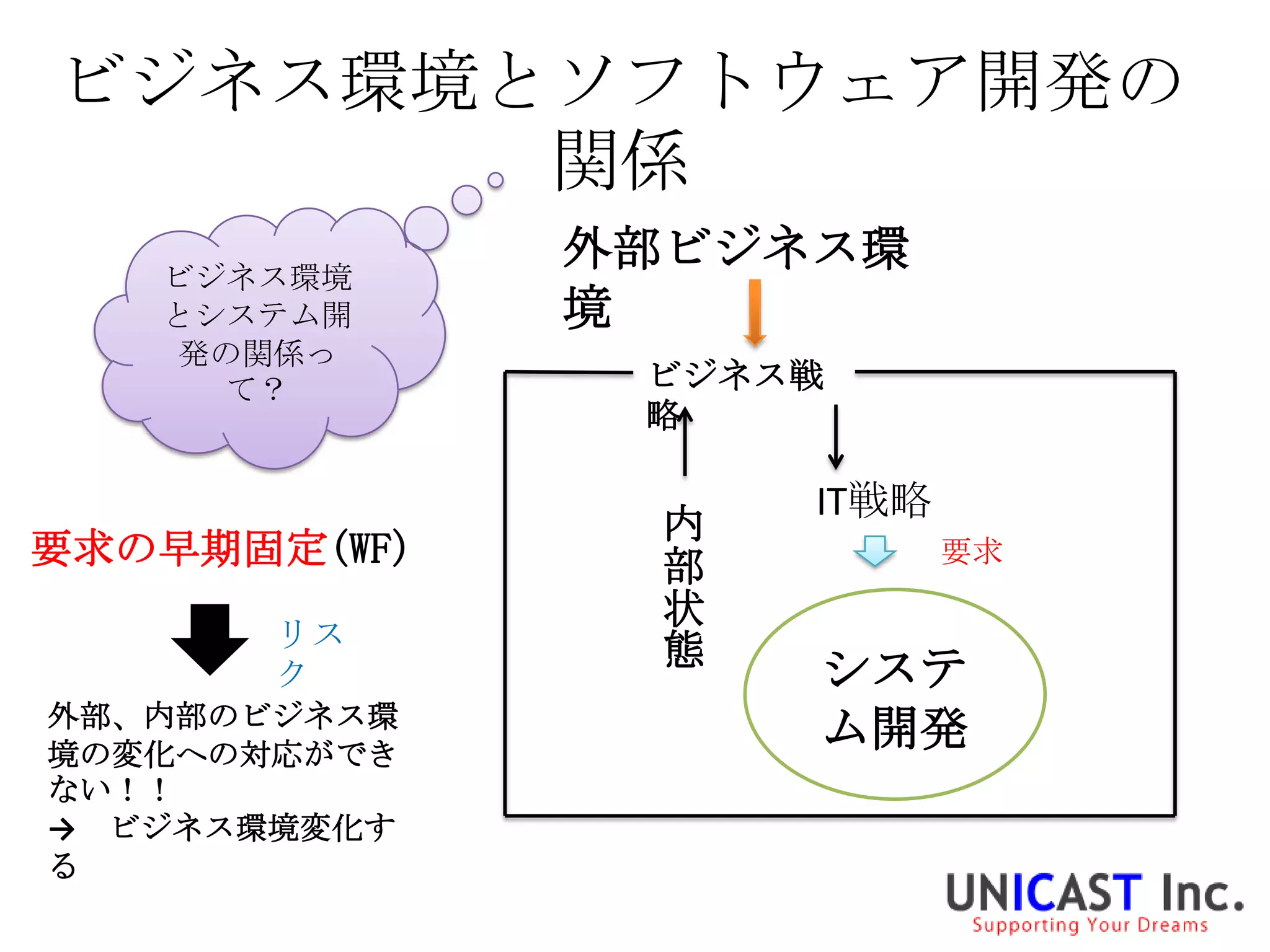 ビジネス環境とソフトウェア開発の
       関係
   ビジネス環境
              外部ビジネス環
   とシステム開     境
    発の関係っ
     て？        ビジネス戦
               略

                    IT戦略
                内
要求の早期固定(WF)     部          要求
                状
       リス       態
       ク            システ
外部、内部のビジネス環
境の変化への対応ができ
                    ム開発
ない！！
→ ビジネス環境変化す
る
 