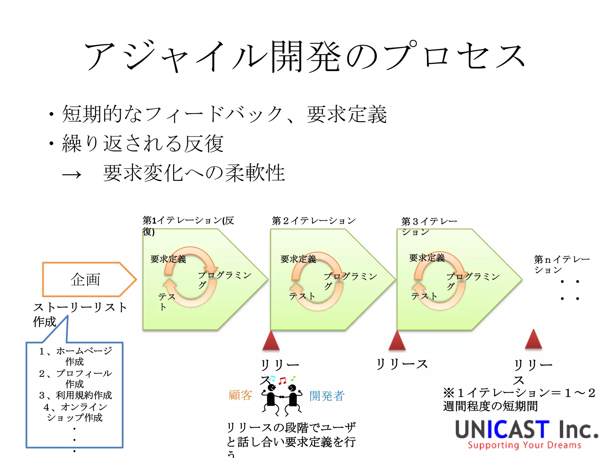 アジャイル開発のプロセス
・短期的なフィードバック、要求定義
・繰り返される反復
 → 要求変化への柔軟性

           第1イテレーション(反     第２イテレーション        第３イテレー
           復)                               ション

           要求定義             要求定義            要求定義             第ｎイテレー
                                                             ション
                  プログラミン
   企画             グ
                                   プログラミン
                                   グ
                                                   プログラミン
                                                   グ              ・・
ストーリーリスト
            テス
            ト
                             テスト             テスト
                                                                  ・・
作成

１、ホームページ
   作成                                   リリース
２、プロフィール
                           リリー                              リリー
   作成                      ス                                ス
３、利用規約作成             顧客          開発者               ※１イテレーション＝１～２
４、オンライン                                            週間程度の短期間
 ショップ作成
   ・                 リリースの段階でユーザ
   ・                 と話し合い要求定義を行
   ・
 