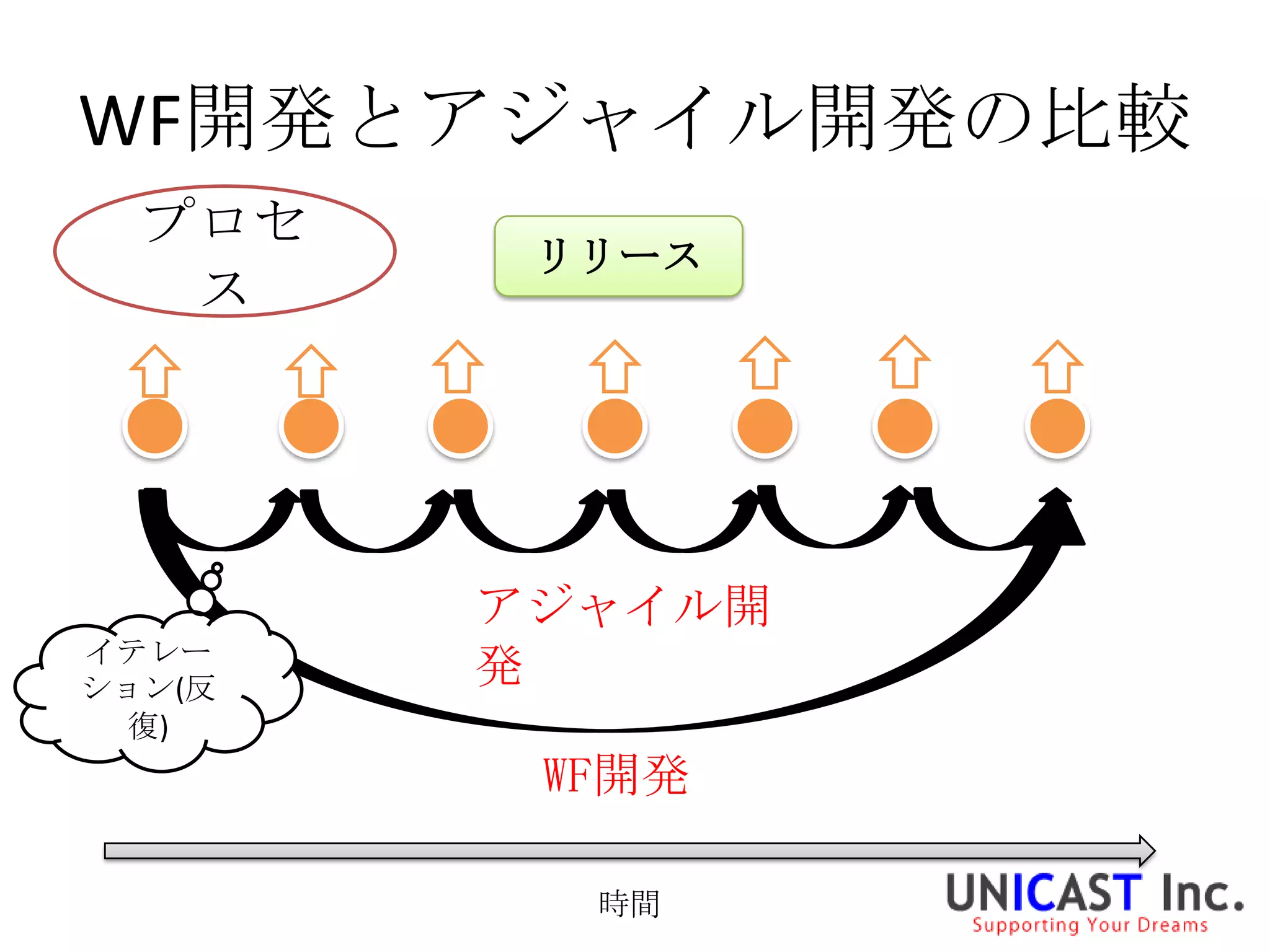 WF開発とアジャイル開発の比較
  プロセ
         リリース
   ス




        アジャイル開
イテレー
ション(反
        発
  復)
         WF開発

          時間
 