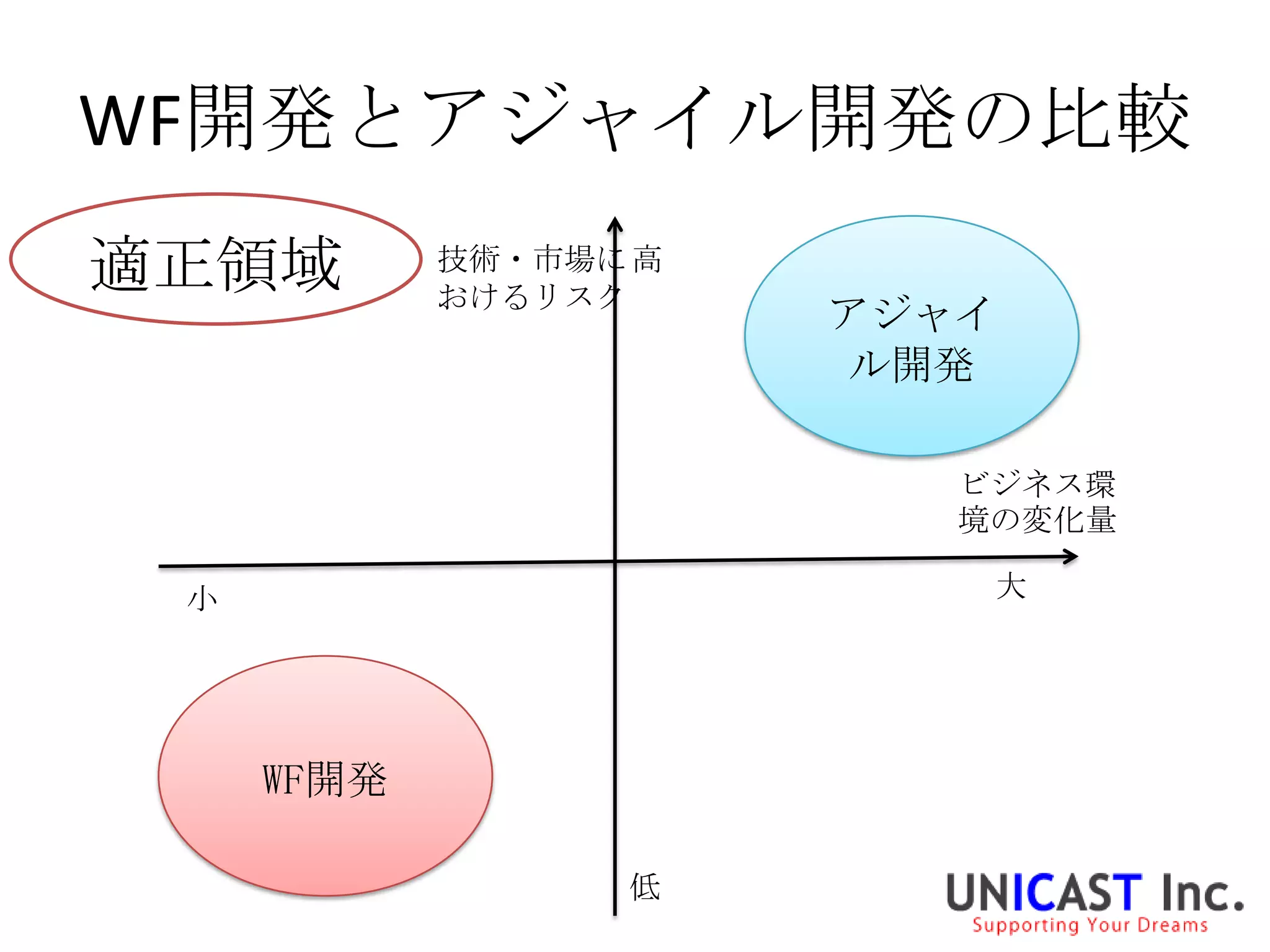 WF開発とアジャイル開発の比較
適正領域        技術・市場に 高
            おけるリスク
                       アジャイ
                        ル開発

                          ビジネス環
                          境の変化量

 小                         大




     WF開発

                  低
 