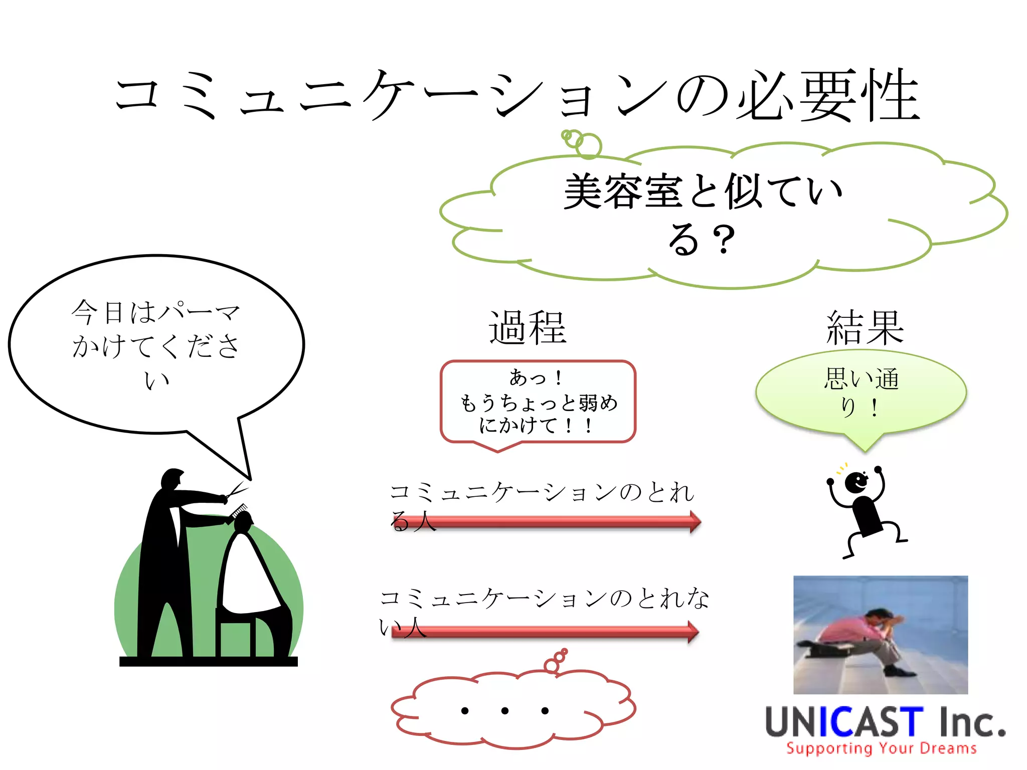 コミュニケーションの必要性
                 美容室と似てい
                   る？
今日はパーマ
かけてくださ
             過程          結果
  い           あっ！        思い通
            もうちょっと弱め      り！
             にかけて！！


         コミュニケーションのとれ
         る人


         コミュニケーションのとれな
         い人


           ・・・
 