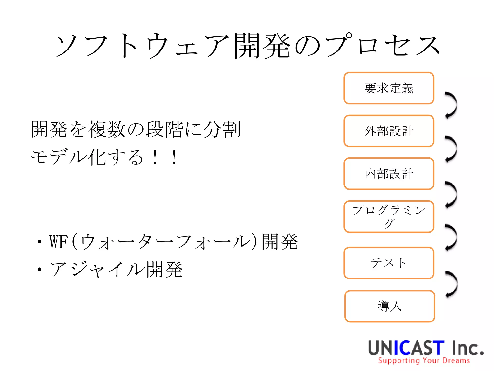 ソフトウェア開発のプロセス
                   要求定義


開発を複数の段階に分割        外部設計

モデル化する！！
                   内部設計

                   プログラミン
                      グ
・WF(ウォーターフォール)開発
                    テスト
・アジャイル開発
                     導入
 