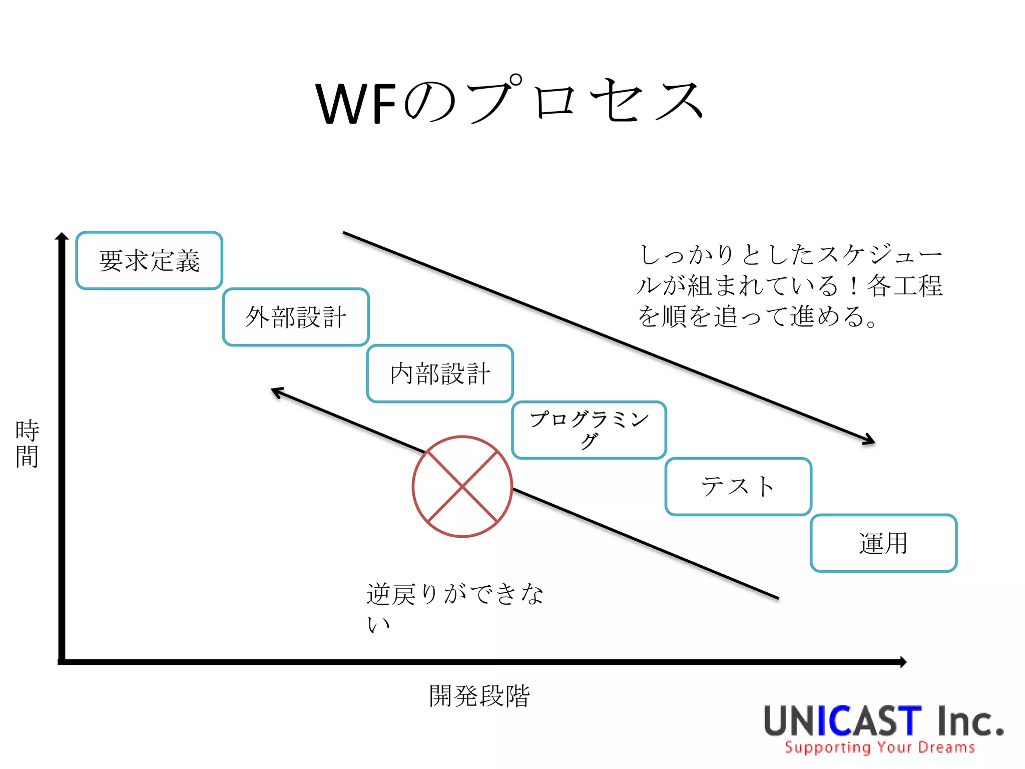 WFのプロセス

    要求定義                      しっかりとしたスケジュー
                              ルが組まれている！各工程
           外部設計               を順を追って進める。

                  内部設計
                         プログラミン
時                          グ
間
                                  テスト

                                        運用
                  逆戻りができな
                  い

                    開発段階
 