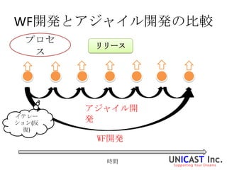 WF開発とアジャイル開発の比較
  プロセ
         リリース
   ス




        アジャイル開
イテレー
ション(反
        発
  復)
         WF開発

          時間
 