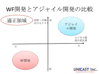 WF開発とアジャイル開発の比較
適正領域        技術・市場に 高
            おけるリスク
                       アジャイ
                        ル開発

                          ビジネス環
                          境の変化量

 小                         大




     WF開発

                  低
 