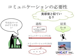 コミュニケーションの必要性
                 美容室と似てい
                   る？
今日はパーマ
かけてくださ
             過程          結果
  い           あっ！        思い通
            もうちょっと弱め      り！
             にかけて！！


         コミュニケーションのとれ
         る人


         コミュニケーションのとれな
         い人


           ・・・
 