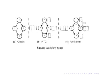 1              1                         1

                                                       Loop
                                              Or

 2       3      2       3                 2        3




                    4                          4
     4



(a) Classic   (b) PTG                (c) Functional

              Figure Workﬂow types
 