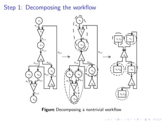 Step 1: Decomposing the workﬂow




            Figure Decomposing a nontrivial workﬂow
 