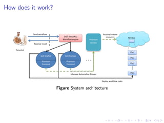How does it work?


                Send workflow                                                Acquire/release
                                         DIET (MADAG)                          resources            Nimbus
                                        Workflow engine          Phantom
                Receive result                                    service


    Scientist
                                                                                                     VM1
                       SeD Grafic1        SeD Ramses
                                                                                                     VM2
                        Phantom            Phantom
                                                             ...
                        frontend           frontend                                                  VM3



                                                                                                     VMn
                                               Manage Autoscaling Groups


                                                                            Deploy workflow tasks


                                     Figure System architecture
 