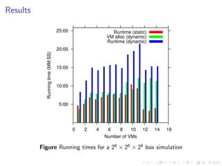 Results

                                   25:00                 Runtime (static)
                                                       VM alloc (dynamic)
                                                       Runtime (dynamic)
            Running time (MM:SS)   20:00


                                   15:00


                                   10:00


                                    5:00




                                           0   2   4    6   8     10   12   14   16
                                                       Number of VMs

          Figure Running times for a 26 × 26 × 26 box simulation
 