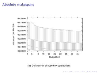 Absolute makespans


                           01:20:00
                           01:10:00
     Makespan (HH:MM:SS)




                           01:00:00
                           00:50:00
                           00:40:00
                           00:30:00
                           00:20:00
                           00:10:00
                           00:00:00
                                      1   5   10   15    20   25    30   35       40   45
                                                          Budget limit



                                      (b) Deferred for all workﬂow applications
 