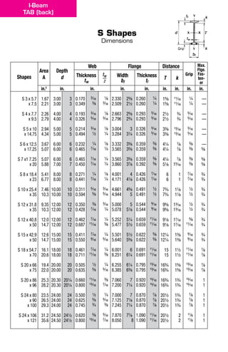 I-Beam
TAB (back)
S Shapes
Dimensions
Shapes
Area
A
Depth
d
Web Flange Distance
Grip
Max.
Flge.
Fas-
ten-
er
Thickness
tw
tw
—
2
Width
bf
Thickness
tf
T k
in.2
in. in. in. in. in. in. in. in.
S 3 x 5.7
x 7.5
S 4 x 7.7
x 9.5
S 5 x 10
x 14.75
S 6 x 12.5
x 17.25
S 7 x1 7.25
x 20
S 8 x 18.4
x 23
S 10 x 25.4
x 35
S 12 x 31.8
x 35
S 12 x 40.8
x 50
S 15 x 42.9
x 50
S 18 x 54.7
x 70
S 20 x 66
x 75
S 20 x 86
x 96
S 24 x 80
x 90
x 100
S 24 x 106
x 121
1.67
2.21
2.26
2.79
2.94
4.34
3.67
5.07
5.07
5.88
5.41
6.77
7.46
10.3
9.35
10.3
12.0
14.7
12.6
14.7
16.1
20.6
19.4
22.0
25.3
28.2
23.5
26.5
29.3
31.2
35.6
3.00
3.00
4.00
4.00
5.00
5.00
6.00
6.00
6.00
7.00
8.00
8.00
10.00
10.00
12.00
12.00
12.00
12.00
15.00
15.00
18.00
18.00
20.00
20.00
20.30
20.30
24.00
24.00
24.00
24.50
24.50
3
3
4
4
5
5
6
6
6
7
8
8
10
10
12
12
12
12
15
15
18
18
20
20
201/4
201/4
24
24
24
241/2
241/2
0.170
0.349
0.193
0.326
0.214
0.494
0.232
0.465
0.465
0.450
0.271
0.441
0.311
0.594
0.350
0.428
0.462
0.687
0.411
0.550
0.461
0.711
0.505
0.635
0.660
0.800
0.500
0.625
0.745
0.620
0.800
3/16
3/8
3/16
5/16
3/16
1/2
1/4
7/16
7/16
7/16
1/4
7/16
5/16
5/8
3/8
7/16
7/16
11/16
7/16
9/16
7/16
11/16
1/2
5/8
11/16
13/16
1/2
5/8
3/4
5/8
13/16
1/8
3/16
1/8
3/16
1/8
1/4
1/8
1/4
1/4
1/4
1/8
1/4
3/16
5/16
3/16
1/4
1/4
3/8
1/4
5/16
1/4
3/8
1/4
5/16
3/8
7/16
1/4
5/16
3/8
5/16
7/16
2.330
2.509
2.663
2.796
3.004
3.284
3.332
3.565
3.565
3.860
4.001
4.171
4.661
4.944
5.000
5.078
5.252
5.477
5.501
5.640
6.001
6.251
6.255
6.385
7.060
7.200
7.000
7.125
7.245
7.870
8.050
23/8
21/2
25/8
23/4
3
31/4
33/8
35/8
35/8
37/8
4
41/8
45/8
5
5
51/8
51/4
51/2
51/2
55/8
6
61/4
61/4
63/8
7
71/4
7
71/8
71/4
77/8
8
0.260
0.260
0.293
0.293
0.326
0.326
0.359
0.359
0.359
0.392
0.426
0.426
0.491
0.491
0.544
0.544
0.659
0.659
0.622
0.622
0.691
0.691
0.795
0.795
0.920
0.920
0.870
0.870
0.870
1.090
1.090
1/4
1/4
5/16
5/16
5/16
5/16
3/8
3/8
3/8
3/8
7/16
7/16
1/2
1/2
9/16
9/16
11/16
11/16
5/8
5/8
11/16
11/16
13/16
13/16
15/16
15/16
7/8
7/8
7/8
11/16
11/16
15/8
15/8
21/2
21/2
33/8
33/8
41/4
41/4
41/4
51/8
6
6
73/4
73/4
95/8
95/8
91/8
91/8
121/4
121/4
15
15
163/4
163/4
163/4
163/4
201/2
201/2
201/2
201/2
201/2
11/16
11/16
3/4
3/4
13/16
13/16
7/8
7/8
7/8
15/16
1
1
11/8
11/8
13/16
13/16
17/16
17/16
13/8
13/8
11/2
11/2
15/8
15/8
13/4
13/4
13/4
13/4
13/4
2
2
1/4
1/4
5/16
5/16
5/16
5/16
3/8
3/8
3/8
3/8
7/16
7/16
1/2
1/2
1/2
1/2
5/8
11/16
9/16
9/16
11/16
11/16
13/16
13/16
15/16
15/16
7/8
7/8
7/8
11/8
11/8
—
—
—
—
—
—
—
5/8
5/8
5/8
3/4
3/4
3/4
3/4
3/4
3/4
3/4
3/4
3/4
3/4
7/8
7/8
7/8
7/8
1
1
1
1
1
1
1
 
