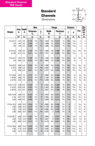 Standard Channel
TAB (back)
Standard
Channels
Dimensions
Shapes
Area
A
Depth
d
Web Flange Distance
Grip
Max.
Flge.
Fas-
ten-
er
Thickness
tw
tw
—
2
Width
bf
Thickness
tf
T k
in.2
in. in. in. in. in. in. in. in. in.
C 3 x 4.1
x 5
x 6
C 4 x 5.4
x 7.25
C 5 x 6.7
x 9
C 6 x 8.2
x 10.5
x 13
C 7 x 9.8
x 12.25
x 14.75
C 8 x 11.5
x 13.75
x 18.75
C 9 x 13.4
x 15
x 20
C 10 x 15.3
x 20
x 25
x 30
C 12 x 20.7
x 25
x 30
C 15 x 33.9
x 40
x 50
1.21
1.47
1.76
1.59
2.13
1.97
2.64
2.40
3.09
3.83
2.87
3.60
4.33
3.38
4.04
5.51
3.94
4.41
5.88
4.49
5.88
7.35
8.82
6.09
7.35
8.82
9.96
11.8
14.7
3.0
3.0
3.0
4.0
4.0
5.0
5.0
6.0
6.0
6.0
7.0
7.0
7.0
8.0
8.0
8.0
9.0
9.0
9.0
10.0
10.0
10.0
10.0
12.0
12.0
12.0
15,0
15,0
15,0
0.170
0.258
0.356
0.184
0.321
0.190
0.325
0.200
0.314
0.437
0.210
0.314
0.419
0.220
0.303
0.487
0.233
0.285
0.448
0.240
0.379
0.526
0.673
0.282
0.387
0.510
0.400
0.520
0.716
3/16
1/4
3/8
3/16
5/16
3/16
5/16
3/16
5/16
7/16
3/16
5/16
7/16
1/4
5/16
1/2
1/4
5/16
7/16
1/4
3/8
1/2
11/16
5/16
3/8
1/2
3/8
1/2
11/16
1/16
1/8
3/16
1/16
3/16
1/8
3/16
1/8
3/16
3/16
1/8
3/16
3/16
1/8
1/8
1/4
1/8
1/8
1/4
1/8
3/16
1/4
5/16
1/8
3/16
1/4
3/16
1/4
3/8
1.410
1.498
1.596
1.584
1.721
1.750
1.885
1.920
2.034
2.157
2.090
2.194
2.299
2.260
2.343
2.527
2.433
2.485
2.648
2.600
2.739
2.886
3.033
2.942
3.047
3.170
3.400
3.520
3.716
13/8
11/2
15/8
15/8
13/4
13/4
17/8
17/8
2
21/8
21/8
21/4
21/4
21/4
23/8
21/2
23/8
21/2
25/8
25/8
23/4
27/8
3
3
3
31/8
33/8
31/2
33/4
0.273
0.273
0.273
0.296
0.296
0.320
0.320
0.343
0.343
0.343
0.366
0.366
0.336
0.390
0.390
0.390
0.413
0.413
0.413
0.436
0.436
0.436
0.436
0.501
0.501
0.501
0.650
0.650
0.650
1/4
1/4
1/4
5/16
5/16
5/16
5/16
5/16
5/16
5/16
3/8
3/8
3/8
3/8
3/8
3/8
7/16
7/16
7/16
7/16
7/16
7/16
7/16
1/2
1/2
1/2
5/8
5/8
5/8
15/8
15/8
15/8
25/8
25/8
31/2
31/2
43/8
43/8
43/8
51/4
51/4
51/4
61/8
61/8
61/8
71/8
71/8
71/8
8
8
8
8
93/4
93/4
93/4
121/8
121/8
121/8
11/16
11/16
11/16
11/16
11/16
3/4
3/4
13/16
13/16
13/16
7/8
7/8
7/8
15/16
15/16
15/16
15/16
15/16
15/16
1
1
1
1
11/8
11/8
11/8
17/16
17/16
17/16
––
––
––
5/16
––
5/16
––
5/16
3/8
5/16
3/8
3/8
3/8
3/8
3/8
3/8
7/16
7/16
7/16
7/16
7/16
7/16
7/16
1/2
1/2
1/2
5/8
5/8
5/8
––
––
––
5/8
––
5/8
––
5/8
5/8
5/8
5/8
5/8
5/8
3/4
3/4
3/4
3/4
3/4
3/4
3/4
3/4
3/4
3/4
7/8
7/8
7/8
1
1
1
 