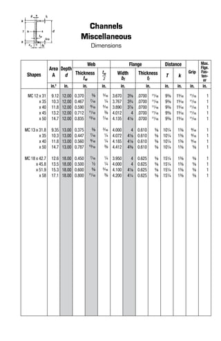 Channels
Miscellaneous
Dimensions
Shapes
Area
A
Depth
d
Web Flange Distance
Grip
Max.
Flge.
Fas-
ten-
er
Thickness
tw
tw
—
2
Width
bf
Thickness
tf
T k
in.2
in. in. in. in. in. in. in. in. in.
MC 12 x 31
x 35
x 40
x 45
x 50
MC 13 x 31.8
x 35
x 40
x 50
MC 18 x 42.7
x 45.8
x 51.9
x 58
9.12
10.3
11.8
13.2
14.7
9.35
10.3
11.8
14.7
12.6
13.5
15.3
17.1
12.00
12.00
12.00
12.00
12.00
13.00
13.00
13.00
13.00
18.00
18.00
18.00
18.00
0.370
0.467
0.590
0.712
0.835
0.375
0.447
0.560
0.787
0.450
0.500
0.600
0.800
3/8
7/16
9/16
11/16
13/16
3/8
7/16
9/16
13/16
7/16
1/2
5/8
11/16
3/16
1/4
5/16
3/8
7/16
3/16
1/4
1/4
3/8
1/4
1/4
5/16
3/8
3.670
3.767
3.890
4.012
4.135
4.000
4.072
4.185
4.412
3.950
4.000
4.100
4.200
35/8
33/4
37/8
4
41/8
4
41/8
41/8
43/8
4
4
41/8
41/4
.0700
.0700
.0700
.0700
.0700
0.610
0.610
0.610
0.610
0.625
0.625
0.625
0.625
11/16
11/16
11/16
11/16
11/16
5/8
5/8
5/8
5/8
5/8
5/8
5/8
5/8
93/8
93/8
93/8
93/8
93/8
101/4
101/4
101/4
101/4
151/4
151/4
151/4
151/4
15/16
15/16
15/16
15/16
15/16
13/8
13/8
13/8
13/8
13/8
13/8
13/8
13/8
11/16
11/16
11/16
11/16
11/16
9/16
9/16
9/16
5/8
5/8
5/8
5/8
5/8
1
1
1
1
1
1
1
1
1
1
1
1
1
 