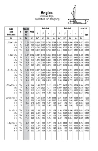 Angles
Unequal legs
Properties for designing
Size
and
Thickness
k
Weight
per
ft.
Area
Axis X-X Axis Y-Y Axis Z-Z
l S r y l S r x r
Tan
in. in. lb. in.2
in.4
in.3
in. in. in.4
in.3
in. in. in.
L 21/2 x 2 x 3/16
x 1/4
x 5/16
x 3/8
L 3 x 2 x 3/16
x 1/4
x 5/16
x 3/8
x 1/2
L 3 x 21/2 x 3/16
x 1/4
x 5/16
x 3/8
x 1/2
L 31/2 x 21/2 x 1/4
x 5/16
x 3/8
x 1/2
L 31/2 x 31/2 x 1/4
x 5/16
x 3/8
x 1/2
L 4 x 3 x 1/4
x 5/16
x 3/8
x 1/2
L 4 x 31/2 x 1/4
x 5/16
x 3/8
x 1/2
1/2
9/16
5/8
11/16
1/2
9/16
5/8
11/16
13/16
9/16
5/8
11/16
3/4
7/8
11/16
3/4
13/16
15/16
5/8
11/16
3/4
7/8
11/16
3/4
13/16
15/16
11/16
3/4
13/16
15/16
2.75
3.62
4.5
5.3
3.07
4.1
5.0
5.9
7.7
3.39
4.5
5.6
6.6
8.5
4.9
6.1
7.2
9.4
5.8
7.2
8.5
11.1
5.8
7.2
8.5
11.1
6.2
7.7
9.1
11.9
0.809
1.06
1.31
1.55
0.902
1.19
1.46
1.73
2.25
0.996
1.31
1.62
1.92
2.50
1.44
1.78
2.11
2.75
1.69
2.09
2.48
3.25
1.69
2.09
2.48
3.25
1.81
2.25
2.67
3.50
0.509
0.654
0.788
0.912
0.842
1.09
1.320
1.53
1.920
0.907
1.17
1.42
1.66
2.08
1.44
1.78
2.11
2.75
1.69
2.09
2.48
3.25
1.69
2.09
2.48
3.25
1.81
2.25
2.67
3.50
0.293
0.381
0.466
0.547
0.415
0.542
0.664
0.781
1.00
0.430
0.561
0.688
0.810
1.04
0.755
0.927
1.09
1.41
0.794
0.976
1.15
1.49
1.00
1.23
1.46
1.89
1.03
1.26
1.49
1.94
0.793
0.784
0.776
0.768
0.966
0.957
0.948
0.940
0.924
0.954
0.945
0.937
0.928
0.913
1.12
1.11
1.10
1.09
1.09
1.08
1.07
1.06
1.28
1.27
1.26
1.25
1.27
1.26
1.25
1.23
0.764
0.787
0.809
0.831
0.970
0.993
1.02
1.04
1.08
0.888
0.911
0.933
0.956
1.00
1.11
1.14
1.16
1.20
0.968
0.990
1.01
1.06
1.24
1.26
1.28
1.33
1.16
1.18
1.21
1.25
0.291
0.372
0.446
0.514
0.307
0.392
0.470
0.543
0.672
0.577
0.743
0.898
1.04
1.30
0.777
0.939
1.09
1.36
2.01
2.45
2.87
3.64
1.36
1.65
1.92
2.42
2.09
2.55
2.95
3.79
0.196
0.254
0.310
0.363
0.200
0.260
0.317
0.371
0.474
0.310
0.404
0.494
0.581
0.744
0.412
0.504
0.592
0.760
0.794
0.976
1.15
1.49
0.599
0.734
0.866
1.12
0.808
0.994
1.17
1.52
0.600
0.592
0.584
0.577
0.583
0.574
0.567
0.559
0.546
0.761
0.753
0.744
0.736
0.722
0.735
0.727
0.719
0.704
1.09
1.08
1.07
1.06
0.896
0.887
0.879
0.864
1.07
1.07
1.06
1.04
0.514
0.537
0.559
0.581
0.470
0.493
0.516
0.539
0.583
0.638
0.661
0.683
0.706
0.750
0.614
0.637
0.660
0.705
0.968
0.990
1.01
1.06
0.736
0.759
0.782
0.827
0.909
0.932
0.955
1.00
0.427
0.424
0.422
0.420
0.439
0.435
0.432
0.430
0.428
0.533
0.528
0.525
0.522
0.520
0.544
0.540
0.537
0.534
0.694
0.690
0.687
0.683
0.651
0.647
0.644
0.639
0.734
0.730
0.727
0.722
0.631
0.626
0.620
0.614
0.446
0.440
0.435
0.428
0.414
0.688
0.684
0.680
0.676
0.667
0.506
0.501
0.496
0.486
1.000
1.000
1.000
1.000
0.559
0.554
0.551
0.543
0.759
0.757
0.755
0.750
 