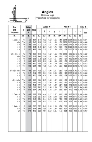 Angles
Unequal legs
Properties for designing
Size
and
Thickness
k
Weight
per
ft.
Area
Axis X-X Axis Y-Y Axis Z-Z
l S r y l S r x r
Tan
in. in. lb. in.2
in.4
in.3
in. in. in.4
in.3
in. in. in.
L 5 x 3 x 1/4
x 5/16
x 3/8
x 1/2
x 5/8
L 5 x 31/2 x 1/4
x 5/16
x 3/8
x 1/2
x 5/8
x 3/4
L 6 x 31/2 x 5/16
x 3/8
x 1/2
L 6 x 4 x 5/16
x 3/8
x 1/2
x 5/8
x 3/4
L 7 x 4 x 3/8
x 1/2
x 5/8
x 3/4
L 8 x 4 x 1/2
x 3/4
x 1
3/4
13/16
7/8
1
1
3/4
13/16
7/8
1
11/8
11/4
13/16
7/8
1
13/16
7/8
1
11/8
11/4
7/8
1
11/8
11/4
1
11/4
11/2
6.6
8.2
9.8
12.8
15.7
7.0
8.7
10.4
13.6
16.8
19.8
9.8
11.7
15.3
10.3
12.3
16.2
20.0
23.6
13.6
17.9
22.1
26.2
19.6
28.7
37.4
1.94
2.40
2.86
3.75
4.61
2.06
2.56
3.05
4.00
4.92
5.81
2.87
3.42
4.50
3.03
3.61
4.75
5.86
6.94
3.98
5.25
6.48
7.69
5.75
8.44
11.0
5.11
6.26
7.37
9.45
11.4
5.39
6.60
7.78
9.99
12.0
13.9
10.9
12.9
16.6
11.4
13.5
17.4
21.1
24.5
20.6
26.7
32.4
37.8
38.5
54.9
69.6
1.53
1.89
2.24
2.91
3.55
1.57
1.94
2.29
2.99
3.65
4.28
2.73
3.24
4.24
2.79
3.32
4.33
5.31
6.25
4.44
5.81
7.14
8.42
7.49
10.9
14.1
1.62
1.61
1.61
1.59
1.57
1.62
1.61
1.60
1.58
1.56
1.55
1.95
1.94
1.92
1.94
1.93
1.91
1.90
1.88
2.27
2.25
2.24
2.22
2.59
2.55
2.52
1.66
1.68
1.70
1.75
1.80
1.56
1.59
1.61
1.66
1.70
1.75
2.01
2.04
2.08
1.92
1.94
1.99
2.03
2.08
2.37
2.42
2.46
2.51
2.86
2.95
3.05
1.44
1.75
2.04
2.58
3.06
2.23
2.72
3.18
4.05
4.83
5.55
2.85
3.34
4.25
4.18
4.90
6.27
7.52
8.68
5.10
6.53
7.84
9.05
6.74
9.36
11.6
0.614
0.753
0.888
1.15
1.39
0.830
1.02
1.21
1.56
1.90
2.22
1.04
1.23
1.59
1.35
1.60
2.08
2.54
2.97
1.63
2.12
2.58
3.03
2.15
3.07
3.94
0.861
0.853
0.845
0.829
0.815
1.04
1.03
1.02
1.01
0.991
0.977
0.996
0.998
0.972
1.17
1.17
1.15
1.13
1.12
1.13
1.11
1.10
1.09
1.08
1.05
1.03
0.657
0.681
0.704
0.750
0.796
0.814
0.838
0.861
0.906
0.951
0.996
0.763
0.787
0.833
0.918
0.941
0.987
1.03
1.08
0.870
0.917
0.963
1.01
0.859
0.953
1.05
0.663
0.658
0.654
0.648
0.644
0.770
0.776
0.762
0.755
0.751
0.748
0.772
0.767
0.759
0.882
0.877
0.870
0.864
0.860
0.880
0.872
0.865
0.860
0.865
0.852
0.846
0.371
0.368
0.364
0.357
0.349
0.492
0.489
0.486
0.479
0.472
0.464
0.352
0.350
0.344
0.448
0.446
0.440
0.435
0.428
0.340
0.335
0.329
0.324
0.267
0.258
0.247
 