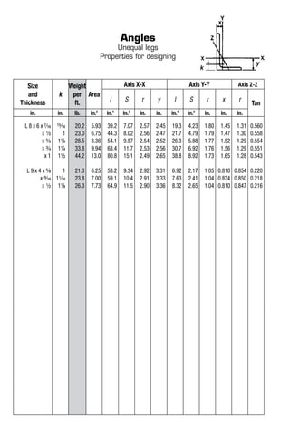 Angles
Unequal legs
Properties for designing
Size
and
Thickness
k
Weight
per
ft.
Area
Axis X-X Axis Y-Y Axis Z-Z
l S r y l S r x r
Tan
in. in. lb. in.2
in.4
in.3
in. in. in.4
in.3
in. in. in.
L 8 x 6 x 7/16
x 1/2
x 5/8
x 3/4
x 1
L 9 x 4 x 5/8
x 9/16
x 1/2
15/16
1
11/8
11/4
11/2
1
11/16
11/8
20.2
23.0
28.5
33.8
44.2
21.3
23.8
26.3
5.93
6.75
8.36
9.94
13.0
6.25
7.00
7.73
39.2
44.3
54.1
63.4
80.8
53.2
59.1
64.9
7.07
8.02
9.87
11.7
15.1
9.34
10.4
11.5
2.57
2.56
2.54
2.53
2.49
2.92
2.91
2.90
2.45
2.47
2.52
2.56
2.65
3.31
3.33
3.36
19.3
21.7
26.3
30.7
38.8
6.92
7.63
8.32
4.23
4.79
5.88
6.92
8.92
2.17
2.41
2.65
1.80
1.79
1.77
1.76
1.73
1.05
1.04
1.04
1.45
1.47
1.52
1.56
1.65
0.810
0.834
0.810
1.31
1.30
1.29
1.29
1.28
0.854
0.850
0.847
0.560
0.558
0.554
0.551
0.543
0.220
0.218
0.216
 
