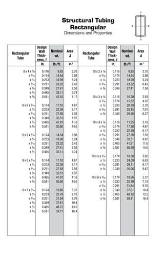 Structural Tubing
Rectangular
Dimensions and Properties
Rectangular
Tube
Design
Wall
Thick-
ness, t
Nominal
wt.
Area
A
Rectangular
Tube
Design
Wall
Thick-
ness, t
Nominal
wt.
Area
A
in. lb./ft. in.2
in. lb./ft. in.2
8 x 4 x 1/8
x 3/16
x 1/4
x 5/16
x 3/8
x 1/2
x 5/8
8 x 6 x 3/16
x 1/4
x 5/16
x 3/8
x 1/2
x 5/8
9 x 3 x 3/16
x 1/4
x 5/16
x 3/8
x 1/2
9 x 5 x 3/16
x 1/4
x 5/16
x 3/8
x 1/2
x 5/8
9 x 7 x 3/16
x 1/4
x 5/16
x 3/8
x 1/2
x 5/8
0.116
0.174
0.233
0.291
0.349
0.465
0.581
0.174
0.233
0.291
0.349
0.465
0.581
0.174
0.233
0.291
0.349
0.465
0.174
0.233
0.291
0.349
0.465
0.581
0.174
0.233
0.291
0.349
0.465
0.581
9.85
14.54
18.99
23.32
27.41
35.11
42.10
17.10
22.39
27.58
32.51
41.91
50.60
14.54
18.99
23.32
27.41
35.11
17.10
22.39
27.58
32.51
41.91
50.60
19.66
25.79
31.84
37.61
48.72
59.11
2.70
3.98
5.24
6.43
7.58
9.74
11.7
4.67
6.17
7.59
8.97
11.6
14.0
3.98
5.24
6.43
7.58
9.74
4.67
6.17
7.59
8.97
11.6
14.0
5.37
7.10
8.76
10.4
13.5
16.4
10 x 2 x 1/8
x 3/16
x 1/4
x 5/16
x 3/8
10 x 3 x 1/8
x 3/16
x 1/4
x 5/16
x 3/8
10 x 4 x 1/8
x 3/16
x 1/4
x 5/16
x 3/8
x 1/2
x 5/8
10 x 5 x 3/16
x 1/4
x 5/16
x 3/8
10 x 6 x 3/16
x 1/4
x 5/16
x 3/8
x 1/2
x 5/8
0.116
0.174
0.233
0.291
0.349
0.116
0.174
0.233
0.291
0.349
0.116
0.174
0.233
0.291
0.349
0.465
0.581
0.174
0.233
0.291
0.349
0.174
0.233
0.291
0.349
0.465
0.581
9.85
14.54
18.99
23.32
27.41
10.70
15.82
20.69
25.45
29.96
11.55
17.10
22.39
27.58
32.51
41.91
50.60
18.38
24.09
29.71
35.06
19.66
25.79
31.84
37.61
48.72
59.11
2.70
3.98
5.24
6.43
7.58
2.93
4.32
5.70
7.01
8.27
3.16
4.67
6.17
7.59
8.97
11.6
14.0
5.02
6.63
8.17
9.67
5.37
7.10
8.76
10.4
13.5
16.4
 