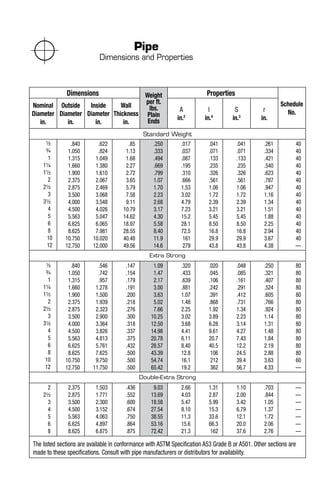 Dimensions Weight
per ft.
lbs.
Plain
Ends
Properties
Schedule
No.
Nominal
Diameter
in.
Outside
Diameter
in.
Inside
Diameter
in.
Wall
Thickness
in.
A
in.2
l
in.4
S
in.3
r
in.
Standard Weight
1/2
3/4
1
11/4
11/2
2
21/2
3
31/2
4
5
6
8
10
12
.840
1.050
1.315
1.660
1.900
2.375
2.875
3.500
4.000
4.500
5.563
6.625
8.625
10.750
12.750
.622
.824
1.049
1.380
1.610
2.067
2.469
3.068
3.548
4.026
5.047
6.065
7.981
10.020
12.000
.85
1.13
1.68
2.27
2.72
3.65
5.79
7.58
9.11
10.79
14.62
18.97
28.55
40.48
49.56
.250
.333
.494
.669
.799
1.07
1.70
2.23
2.68
3.17
4.30
5.58
8.40
11.9
14.6
.017
.037
.087
.195
.310
.666
1.53
3.02
4.79
7.23
15.2
28.1
72.5
161
279
.041
.071
.133
.235
.326
.561
1.06
1.72
2.39
3.21
5.45
8.50
16.8
29.9
43.8
.041
.071
.133
.235
.326
.561
1.06
1.72
2.39
3.21
5.45
8.50
16.8
29.9
43.8
.261
.334
.421
.540
.623
.787
.947
1.16
1.34
1.51
1.88
2.25
2.94
3.67
4.38
40
40
40
40
40
40
40
40
40
40
40
40
40
40
––
Extra Strong
1/2
3/4
1
11/4
11/2
2
21/2
3
31/2
4
5
6
8
10
12
.840
1.050
1.315
1.660
1.900
2.375
2.875
3.500
4.000
4.500
5.563
6.625
8.625
10.750
12.750
.546
.742
.957
1.278
1.500
1.939
2.323
2.900
3.364
3.826
4.813
5.761
7.625
9.750
11.750
.147
.154
.179
.191
.200
.218
.276
.300
.318
.337
.375
.432
.500
.500
.500
1.09
1.47
2.17
3.00
3.63
5.02
7.66
10.25
12.50
14.98
20.78
28.57
43.39
54.74
65.42
.320
.433
.639
.881
1.07
1.48
2.25
3.02
3.68
4.41
6.11
8.40
12.8
16.1
19.2
.020
.045
.106
.242
.391
.868
1.92
3.89
6.28
9.61
20.7
40.5
106
212
362
.048
.085
.161
.291
.412
.731
1.34
2.23
3.14
4.27
7.43
12.2
24.5
39.4
56.7
.250
.321
.407
.524
.605
.766
.924
1.14
1.31
1.48
1.84
2.19
2.88
3.63
4.33
80
80
80
80
80
80
80
80
80
80
80
80
80
60
––
Double-Extra Strong
2
21/2
3
4
5
6
8
2.375
2.875
3.500
4.500
5.563
6.625
8.625
1.503
1.771
2.300
3.152
4.063
4.897
6.875
.436
.552
.600
.674
.750
.864
.875
9.03
13.69
18.58
27.54
38.55
53.16
72.42
2.66
4.03
5.47
8.10
11.3
15.6
21.3
1.31
2.87
5.99
15.3
33.6
66.3
162
1.10
2.00
3.42
6.79
12.1
20.0
37.6
.703
.844
1.05
1.37
1.72
2.06
2.76
––
––
––
––
––
––
––
The listed sections are available in conformance with ASTM Specification A53 Grade B or A501. Other sections are
made to these specifications. Consult with pipe manufacturers or distributors for availability.
Pipe
Dimensions and Properties
 
