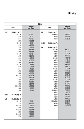 Plate
Size Weight
Per Plate Size Weight
Per Plate
1/2	 20.42# / Sq. Ft
48 x 96
x 120
x 144
x 240
60 x 96
x 120
x 144
x 240
x 360
72 x 96
x 120
x 144
x 240
x 360
84 x 96
x 120
x 144
x 240
x 360
96 x 120
x 144
x 240
x 360
x 480
120 x 240
x 360
x 480
9/16	 22.97# / Sq. Ft.
5/8	 25.52# / Sq. Ft.
48 x 96
x 120
60 x 120
x 240
72 x 120
x 240
84 x 120
x 240
653.41
816.77
980.12
1633.54
816.77
1020.96
1225.15
2041.92
3062.88
980.12
1225.15
1470.18
2450.30
3675.46
1143.48
1429.34
1715.21
2858.69
4288.03
1633.54
1960.25
3267.07
4900.61
6534.14
4083.84
6125.76
8167.68
816.77
1020.96
1276.20
2552.40
1531.44
3062.88
1786.68
3573.36
5/8	 25.52# / Sq. Ft.
96 x 120
x 240
x 360
11/16	 28.08# / Sq. Ft.
3/4	 30.63# / Sq. Ft.
48 x 96
x 120
x 144
x 240
60 x 96
x 120
x 144
x 240
x 360
72 x 96
x 120
x 144
x 240
x 360
84 x 96
x 120
x 144
x 240
x 360
96 x 120
x 144
x 240
x 360
x 480
120 x 240
x 360
x 480
2041.92
4083.84
6125.76
980.12
1225.15
1470.18
2450.30
1225.15
1513.44
1837.73
3062.88
4594.32
1470.18
1837.73
2205.27
3675.46
5513.18
1715.22
2144.02
2572.82
4288.03
6432.05
2450.31
2940.36
4900.61
7350.91
9801.22
6125.76
9188.64
12251.52
Plate
 