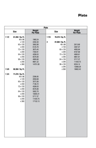 Plate
Size Weight
Per Plate Size Weight
Per Plate
1 1/2	 61.26# / Sq. Ft.
48 x 96
x 120
60 x 120
x 240
72 x 120
x 240
84 x 120
x 240
96 x 120
x 240
x 360
1 5/8	 66.36# / Sq. Ft.
1 3/4	 71.47# / Sq. Ft.
48 x 96
x 120
60 x 120
x 240
72 x 120
x 240
84 x 120
x 240
96 x 120
x 240
x 360
1960.24
2450.30
3062.88
6125.76
3675.45
7350.91
4288.03
8576.06
4900.60
9801.22
14701.80
2286.95
2858.68
3573.36
7146.72
4288.03
8576.06
5002.70
10005.41
5717.37
11434.75
17152.13
1 7/8	 76.57# / Sq. Ft.
2	 81.68# / Sq. Ft.
48 x 96
x 120
60 x 120
x 240
72 x 120
x 240
84 x 120
x 240
96 x 120
x 240
x 360
2613.66
3267.07
4083.84
8167.68
4900.61
9801.61
5717.37
11434.75
6534.14
13068.29
19602.43
Plate
 