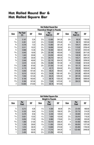 Hot Rolled Round Bar
Theoretical Weight in Pounds
Size Per Foot
(1) 20’ Size Per
Foot (1) 20’ Size Per
Foot (1) 20’
1/4
5/16
3/8
7/16
1/2
9/16
5/8
3/4
7/8
1
11/8
11/4
13/8
11/2
15/8
13/4
17/8
2
0.167
0.261
0.376
0.511
0.668
0.845
1.043
1.500
2.040
2.670
3.380
4.170
5.050
6.010
7.050
8.180
9.390
10.680
3.34
5.22
7.52
10.22
13.36
16.90
20.86
30.00
40.80
53.40
67.60
83.40
101.00
120.20
141.00
163.60
187.80
213.60
21/8
21/4
23/8
21/2
25/8
23/4
3
31/4
31/2
35/8
33/4
4
41/4
41/2
43/4
5
51/4
51/2
12.060
13.520
15.060
16.690
18.400
20.190
24.030
28.210
32.170
35.090
37.550
42.73
48.23
54.08
60.25
66.76
73.60
80.78
241.20
270.40
301.20
333.80
368.00
403.80
480.60
564.20
654.20
701.80
751.00
854.60
964.60
1081.60
1205.00
1335.20
1472.00
1615.60
53/4
6
61/4
61/2
63/4
7
71/4
71/2
73/4
8
81/4
81/2
9
91/2
10
101/2
12
88.29
96.13
104.31
112.82
121.67
130.85
140.36
150.21
160.40
170.90
181.75
192.93
216.30
241.00
267.04
294.40
384.53
1765.80
1922.60
2086.20
2256.40
2433.40
2617.00
2807.20
3004.20
3208.00
3418.00
3635.00
3858.60
4326.00
4820.00
5340.80
5888.00
7690.60
Hot Rolled Square Bar
Weight in Pounds
Size Per
Foot 20’ Size Per
Foot 20’ Size Per
Foot 20’
1/4
5/16
3/8
7/16
1/2
9/16
5/8
3/4
7/8
1
0.213
0.332
0.478
0.651
0.850
1.080
1.330
1.910
2.600
3.400
4.26
6.64
9.56
13.02
17.00
21.60
26.60
38.20
52.00
68.00
11/8
11/4
13/8
11/2
15/8
13/4
17/8
2
21/4
21/2
4.300
5.310
6.430
7.650
8.980
10.410
11.950
13.600
17.210
21.250
86.00
106.20
128.60
153.00
179.60
208.20
239.00
272.00
344.20
425.00
25/8
23/4
3
31/4
31/2
4
41/2
5
6
23.430
25.710
30.600
35.910
41.650
54.400
68.850
85.000
122.400
468.60
514.20
612.00
718.20
833.00
1088.00
1377.00
1700.00
2448.00
Hot Rolled Round Bar &
Hot Rolled Square Bar
 
