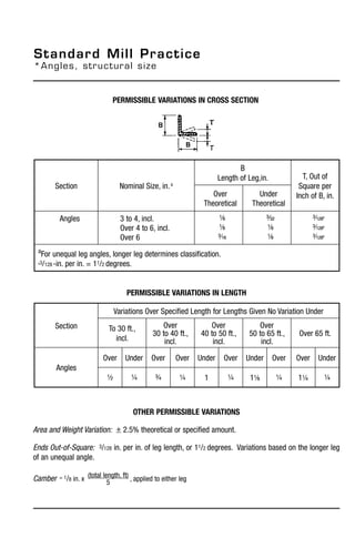 Standard Mill Practice
*Angles, structural size
other permissible variations
Area and Weight Variation: + 2.5% theoretical or specified amount.
Ends Out-of-Square: 3/128 in. per in. of leg length, or 11/2 degrees. Variations based on the longer leg
of an unequal angle.
		 (total length, ft)
	Camber = 1/8 in. x		 , applied to either leg
		 5
Section
Variations Over Specified Length for Lengths Given No Variation Under
To 30 ft.,
incl.
Over
30 to 40 ft.,
incl.
Over
40 to 50 ft.,
incl.
Over
50 to 65 ft.,
incl.
Over 65 ft.
Angles
Over Under Over Over Under Over Under Over Over Under
1/2 1/4 3/4 1/4 1 1/4 11/8 1/4 11/4 1/4
permissible variations in length
Section Nominal Size, in.a
B
Length of Leg,in. T, Out of
Square per
Inch of B, in.Over
Theoretical
Under
Theoretical
Angles 3 to 4, incl.
Over 4 to 6, incl.
Over 6
1/8
1/8
3/16
3/32
1/8
1/8
3/128b
3/128b
3/128b
a
For unequal leg angles, longer leg determines classification.
b3/128 -in. per in. = 11/2 degrees.
permissible variations in cross section
 