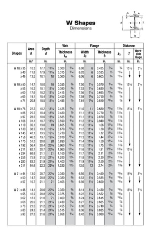 W Shapes
Dimensions
Shapes
Area
A
Depth
d
Web Flange Distance
Thickness
tw
Width
bf
Thickness
tf
k1 T
Work-
able
Gage
in.2
in. in. in. in. in. in. in.
W 18 x 35
x 40
x 46
W 18 x 50
x 55
x 60
x 65
x 71
W 18 x 76
x 86
x 97
x 106
x 119
x 130
x 143
x 158
x 175
x 192
x 211
x 234
x 258
x 283
x 311
W 21 x 44
x 50
x 57
W 21 x 48
x 55
x 62
x 68
x 73
x 83
x 93
10.3
11.8
13.5
14.7
16.2
17.6
19.1
20.8
22.3
25.3
28.5
31.1
35.1
38.2
42.1
46.3
51.3
56.4
62.1
68.8
75.9
83.3
91.6
13.0
14.7
16.7
14.1
16.2
18.3
20.0
21.5
24.3
27.3
17.7
17.9
18.1
18.0
18.1
18.2
18.4
18.5
18.2
18.4
18.6
18.7
19.0
19.3
19.5
19.7
20.0
20.4
20.7
21.1
21.5
21.9
22.3
20.7
20.8
21.1
20.6
20.8
21.0
21.1
21.2
21.4
21.6
173/4
177/8
18
18
181/8
181/4
183/8
181/2
181/4
183/8
185/8
183/4
19
191/4
191/2
193/4
20
203/8
205/8
21
211/2
217/8
223/8
205/8
207/8
21
205/8
203/4
21
211/8
211/4
213/8
215/8
0.300
0.315
0.360
0.355
0.390
0.415
0.450
0.495
0.425
0.480
0.535
0.590
0.655
0.670
0.730
0.810
0.890
0.960
1.060
1.160
1.280
1.400
1.520
0.350
0.380
0.405
0.350
0.375
0.400
0.430
0.455
0.515
0.058
5/16
5/16
3/8
3/8
3/8
7/16
7/16
1/2
7/16
1/2
9/16
9/16
5/8
11/16
3/4
13/16
7/8
15/16
11/16
13/16
11/4
13/8
11/2
3/8
3/8
3/8
3/8
3/8
3/8
7/16
7/16
1/2
9/16
6.00
6.02
6.06
7.50
7.53
7.56
7.59
7.64
11.0
11.1
11.1
11.2
11.3
11.2
11.2
11.3
11.4
11.5
11.6
11.7
11.8
11.9
12.0
6.50
6.53
6.56
8.14
8.22
8.24
8.27
8.30
8.36
8.42
6
6
6
71/2
71/2
71/2
75/8
75/8
11
111/8
111/8
111/4
111/4
111/8
111/4
111/4
113/8
111/2
111/2
115/8
113/4
117/8
12
61/2
61/2
61/2
81/8
81/4
81/4
81/4
81/4
83/8
83/8
0.425
0.525
0.605
0.570
0.630
0.695
0.750
0.810
0.680
0.770
0.870
0.940
1.06
1.20
1.32
1.44
1.59
1.75
1.91
2.11
2.30
2.50
2.74
0.450
0.535
0.650
0.430
0.522
0.615
0.685
0.740
0.835
0.930
7/16
1/2
5/8
9/16
5/8
11/16
3/4
13/16
11/16
3/4
7/8
15/16
11/16
13/16
15/16
17/16
19/16
13/4
115/16
21/8
25/16
21/2
23/4
7/16
9/16
5/8
7/16
1/2
5/8
11/16
3/4
13/16
15/16
3/4
13/16
13/16
13/16
13/16
13/16
7/8
7/8
11/16
11/16
11/8
11/8
13/16
13/16
13/16
11/4
11/4
11/8
13/16
13/16
11/4
15/16
13/8
13/16
13/16
13/16
13/16
13/16
13/16
7/8
7/8
7/8
15/16
151/2
151/2
151/8
151/2
183/8
183/8
31/2
31/2
51/2
31/2
51/2
 
